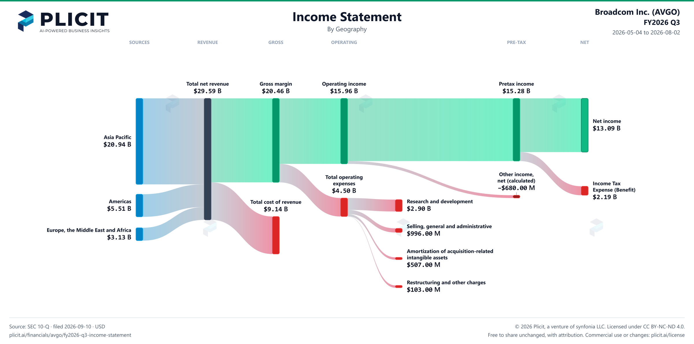 Broadcom Inc. (AVGO) FY2026 Q3 Revenue by Geography Sankey chart
