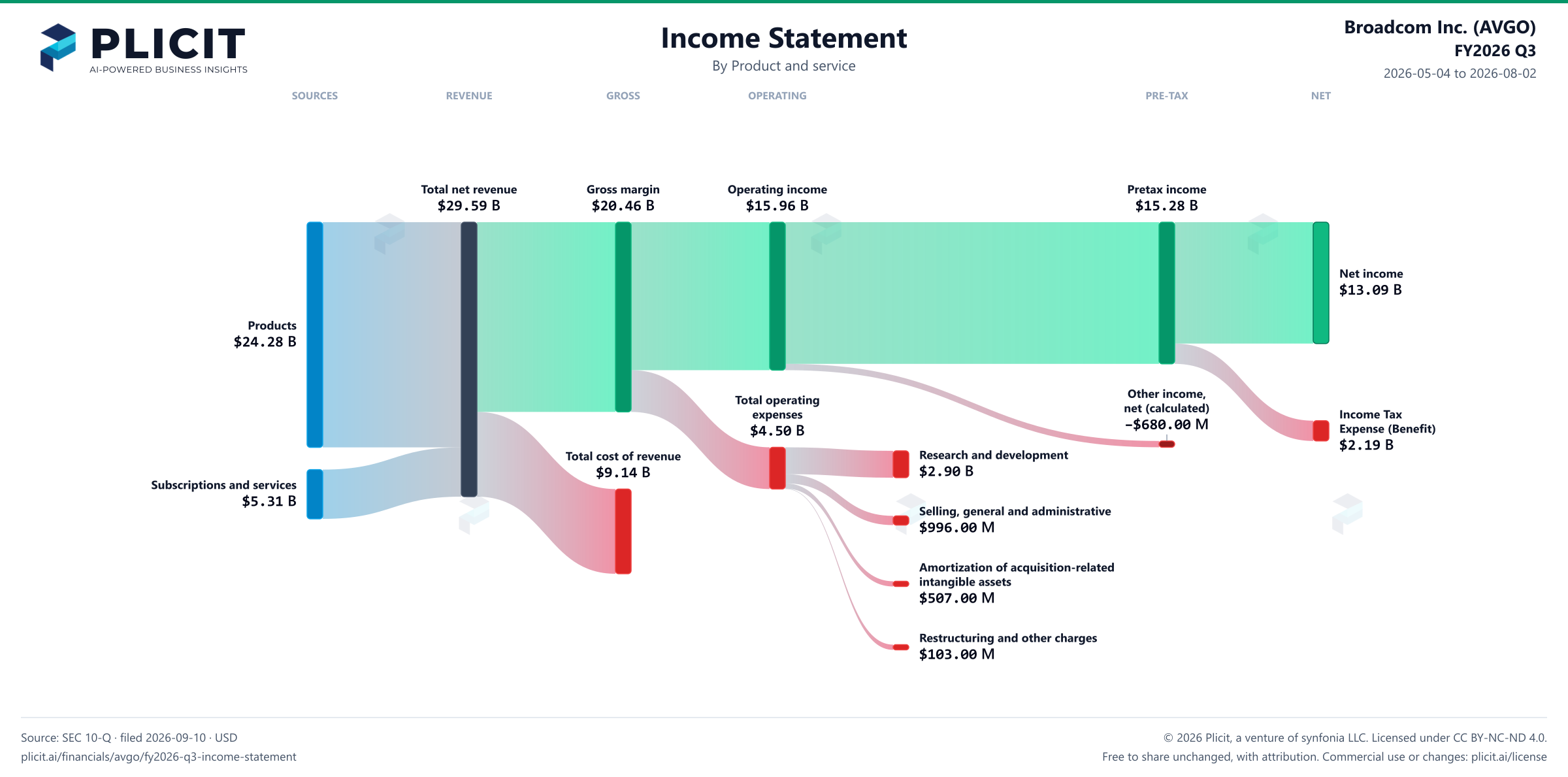 Broadcom Inc. (AVGO) FY2026 Q3 Revenue by Product and Service Sankey chart