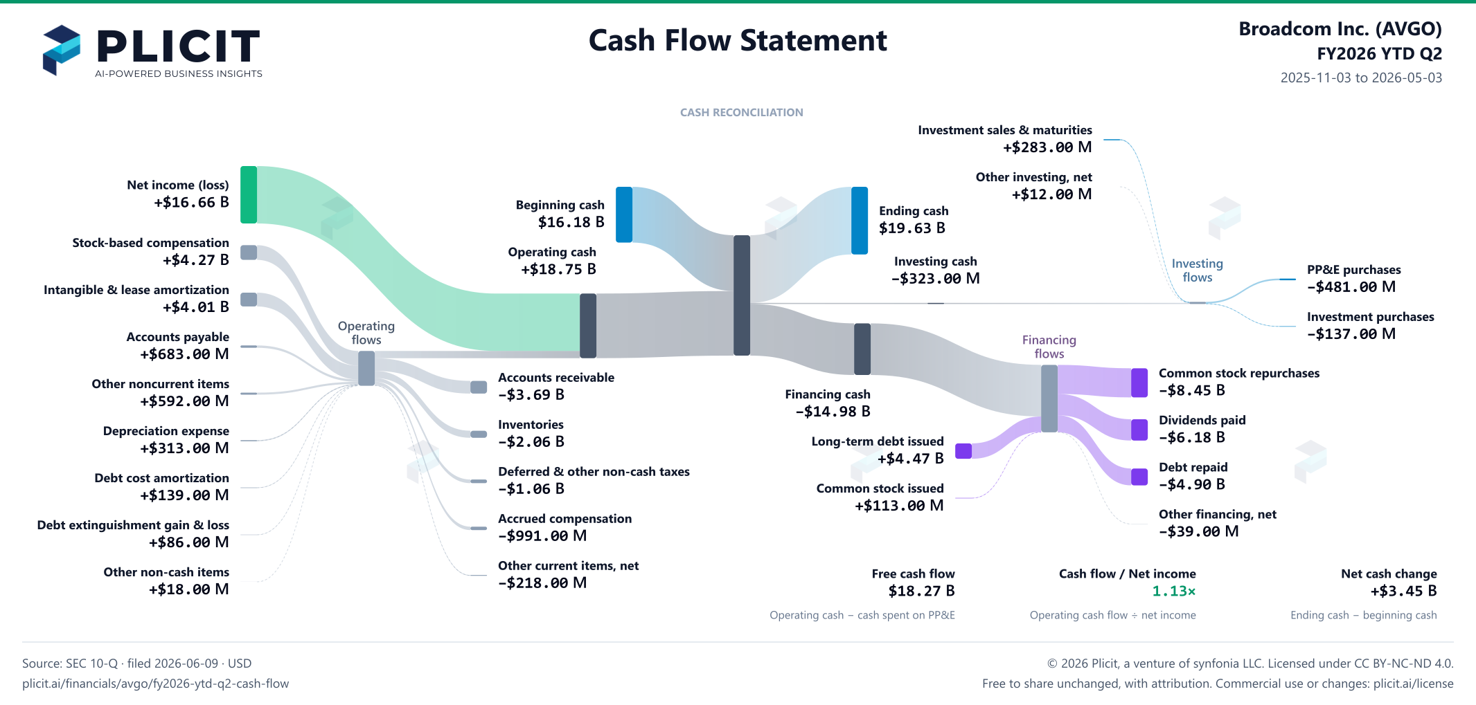 Broadcom Inc. (AVGO) FY2026 YTD Q2 Statement of Cash Flows Sankey chart