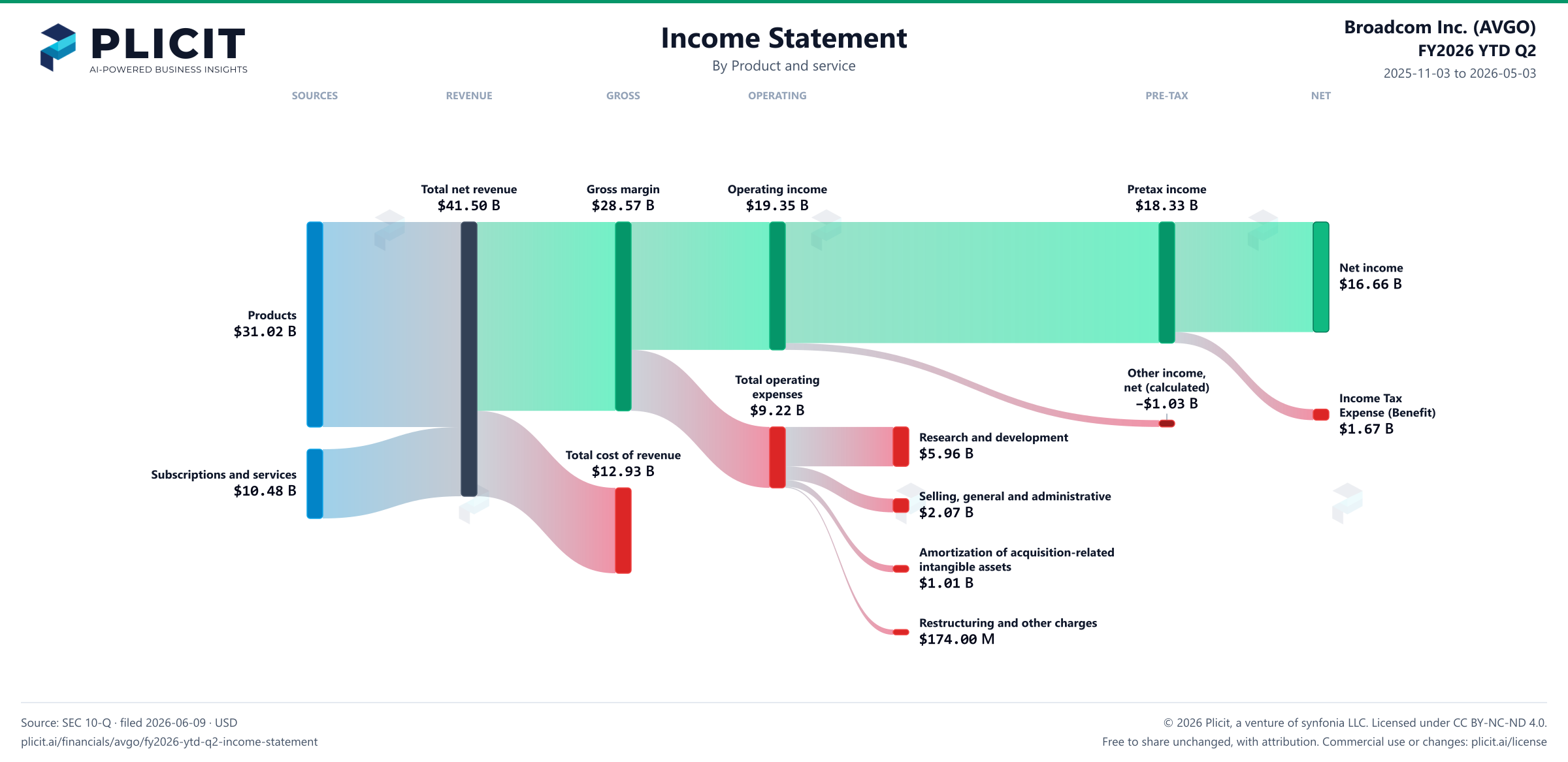 Broadcom Inc. (AVGO) FY2026 YTD Q2 Revenue by Product and Service Sankey chart
