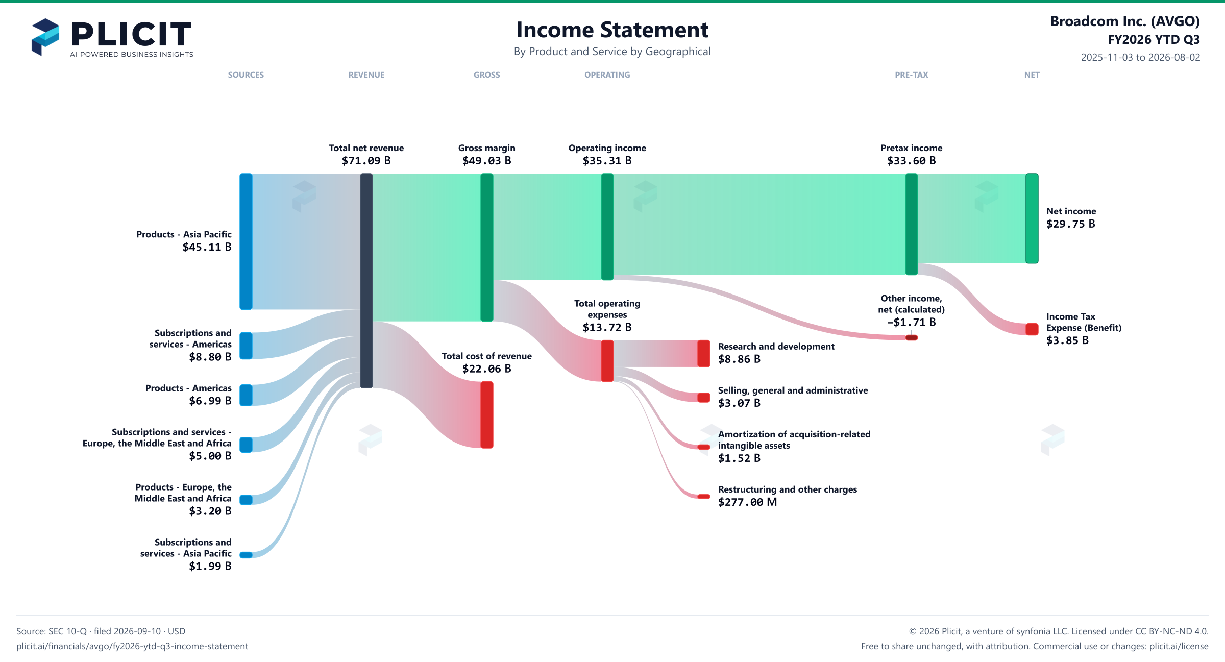 Broadcom Inc. (AVGO) FY2026 YTD Q3 P&L / Income Statement Sankey chart, Product and service — Product and Service by Geographical view