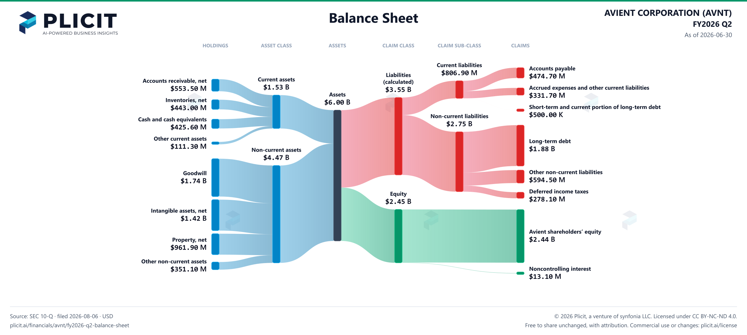 AVIENT CORPORATION (AVNT) FY2026 Q2 Balance Sheet Sankey chart