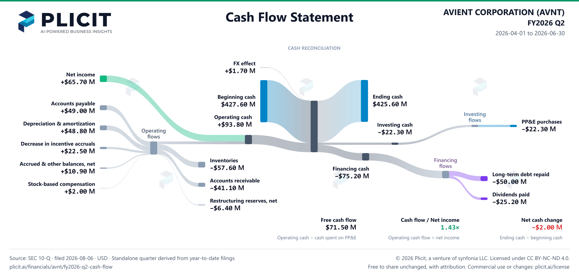 AVIENT CORPORATION (AVNT) FY2026 Q2 Statement of Cash Flows Sankey chart