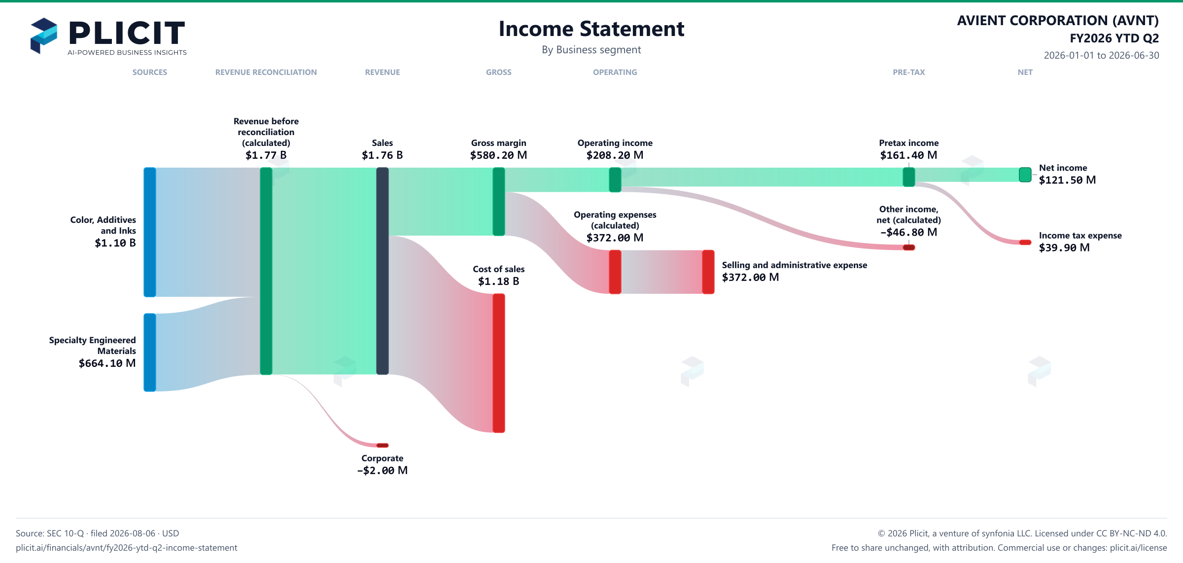 AVIENT CORPORATION (AVNT) FY2026 YTD Q2 P&L / Income Statement Sankey chart