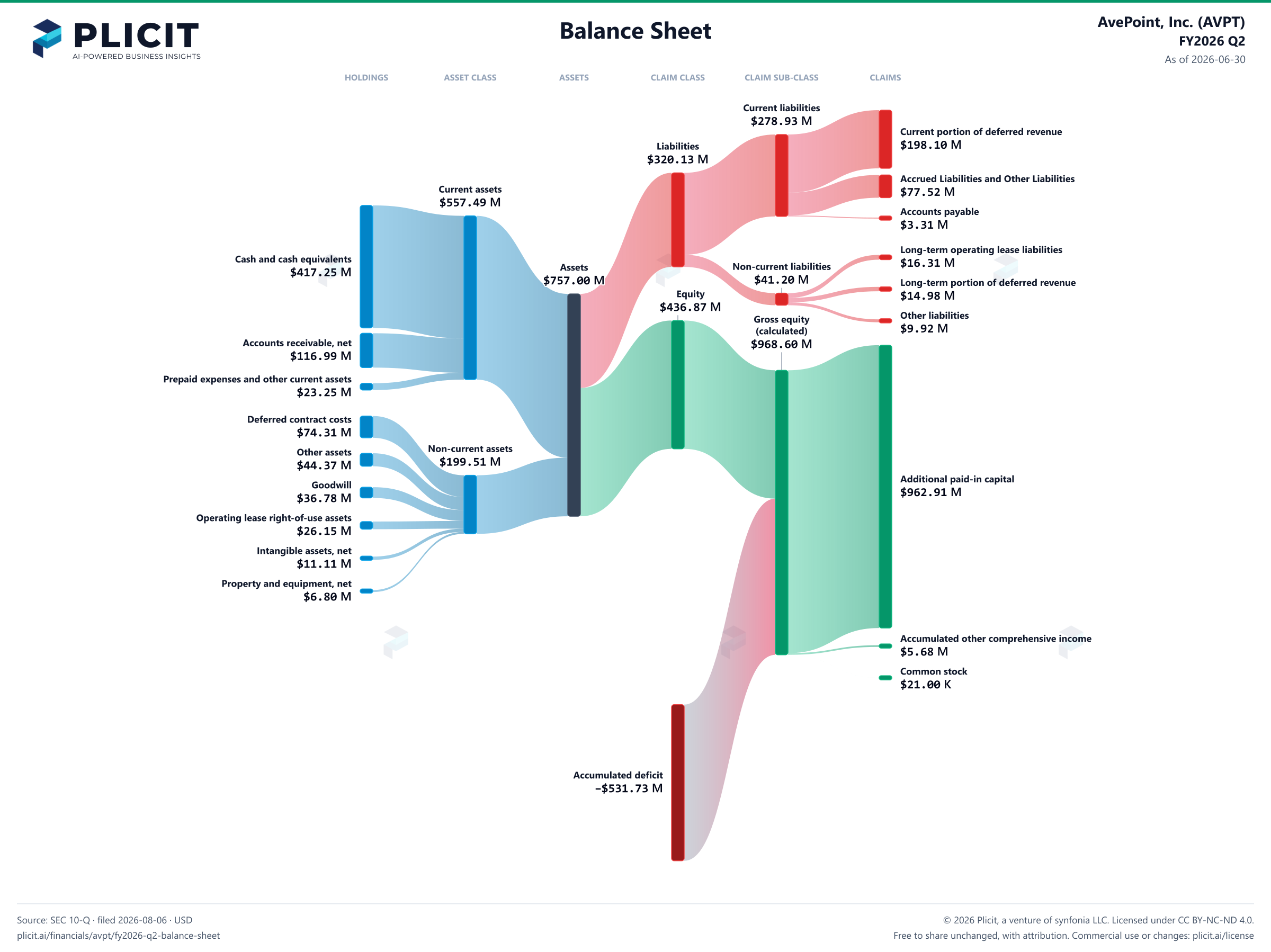AvePoint, Inc. (AVPT) FY2026 Q2 Balance Sheet Sankey chart