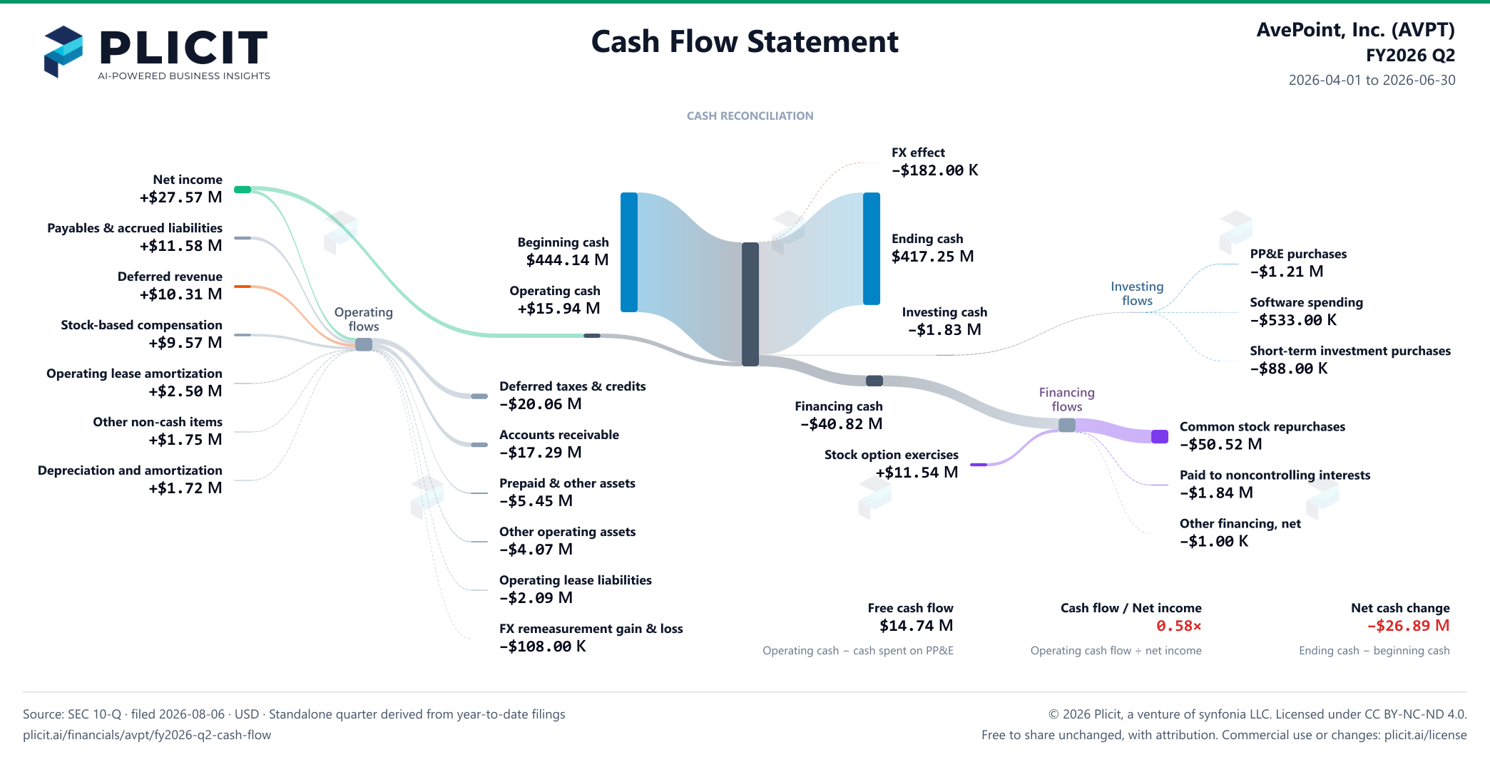 AvePoint, Inc. (AVPT) FY2026 Q2 Statement of Cash Flows Sankey chart