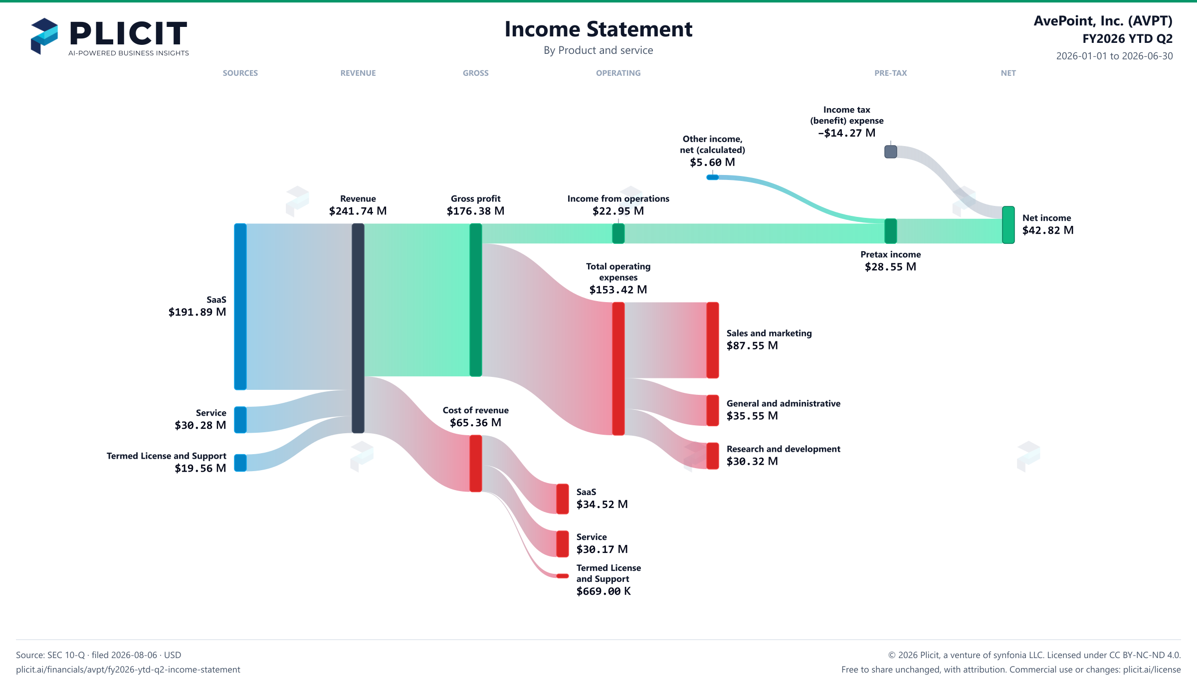 AvePoint, Inc. (AVPT) FY2026 YTD Q2 P&L / Income Statement Sankey chart, Product and service view