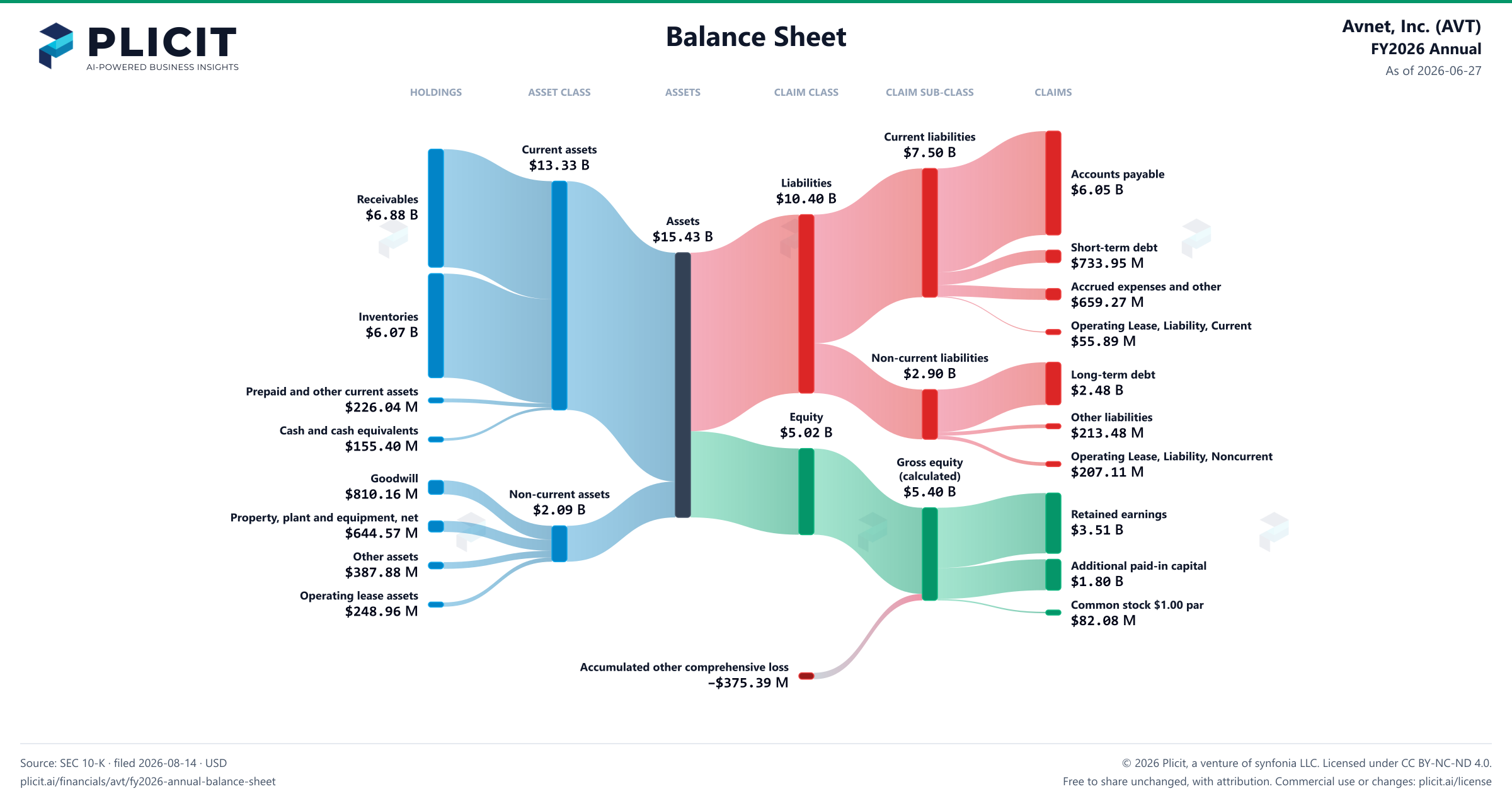 Avnet, Inc. (AVT) FY2026 Annual Balance Sheet Sankey chart