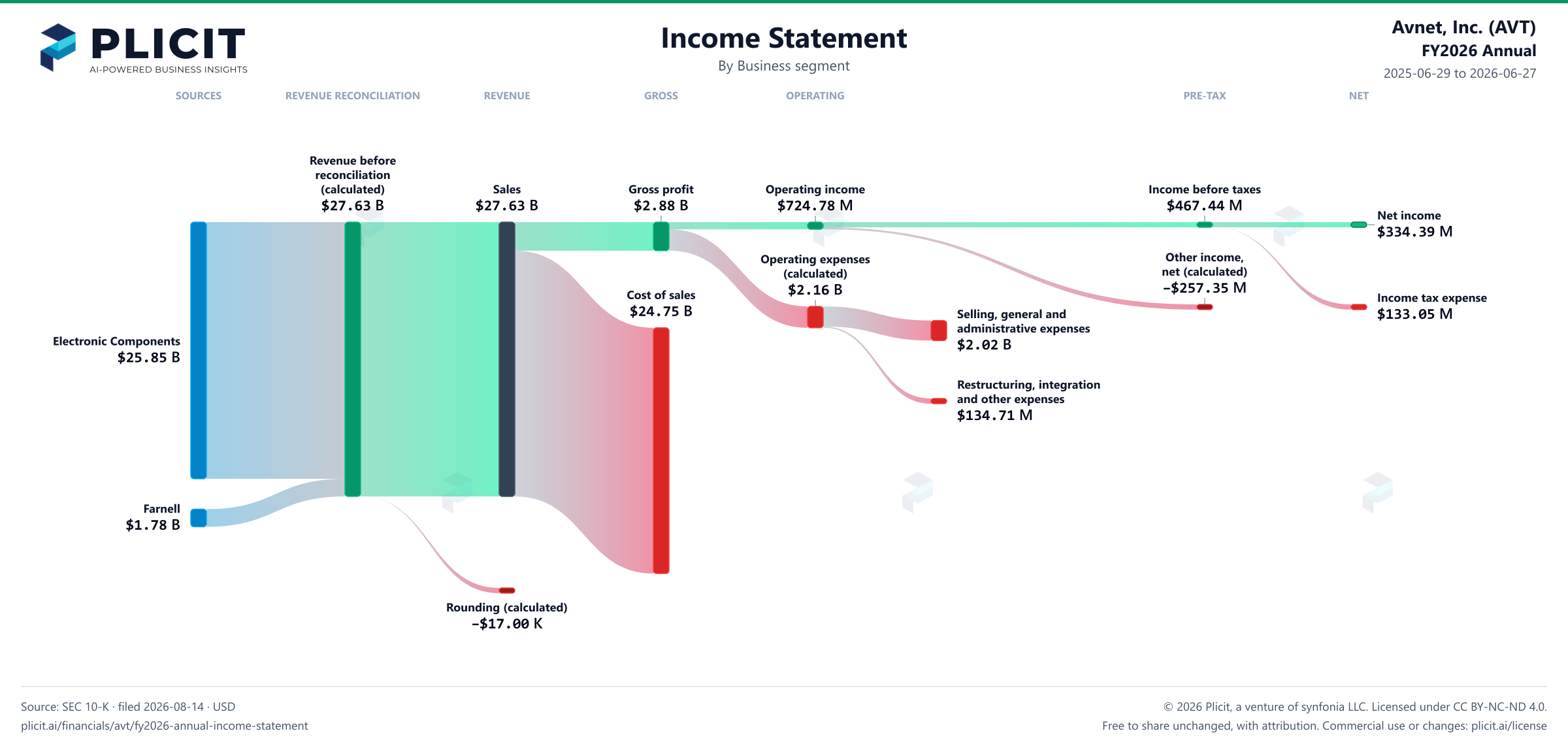 Avnet, Inc. (AVT) FY2026 Annual P&L / Income Statement Sankey chart