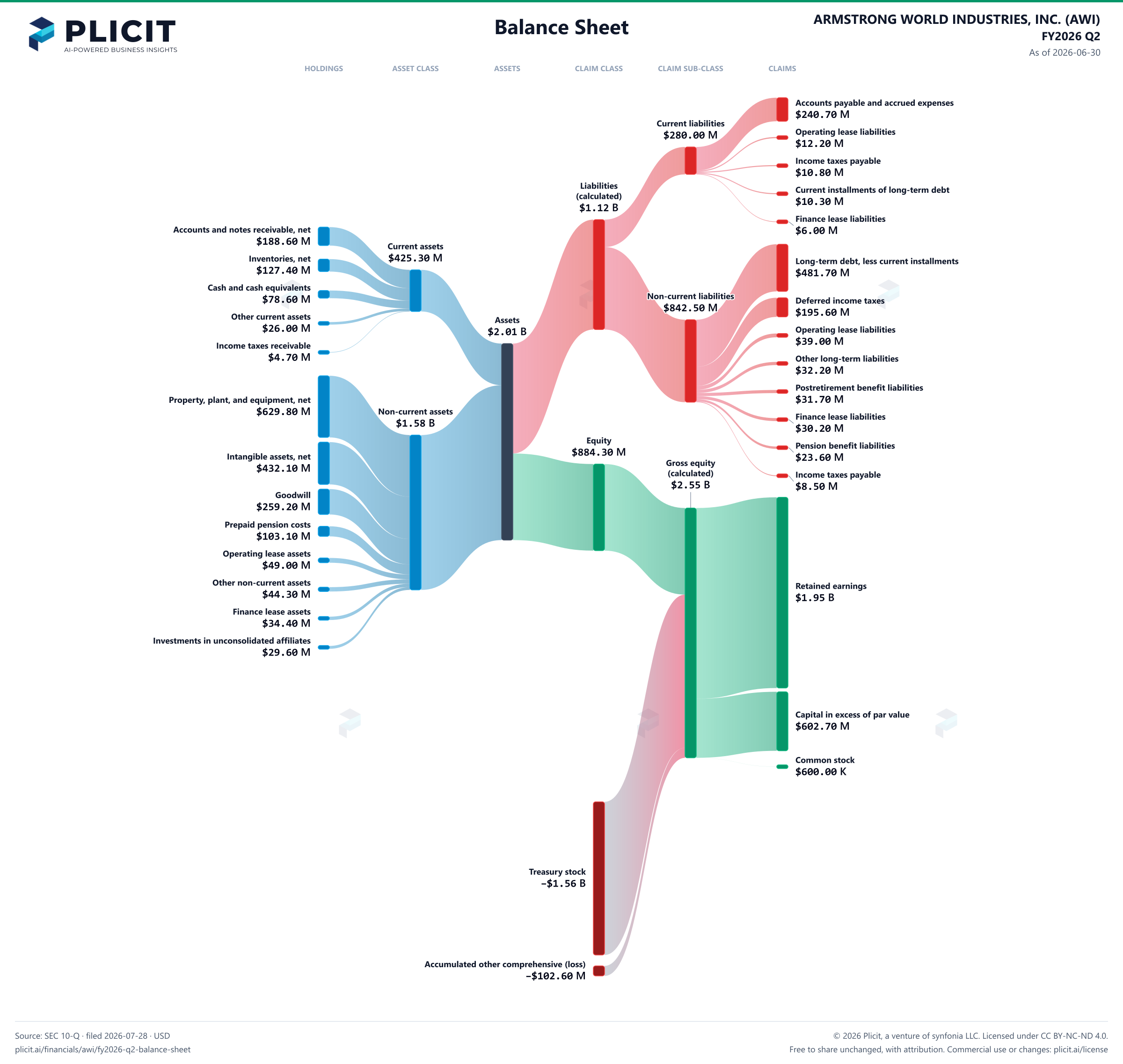 ARMSTRONG WORLD INDUSTRIES, INC. (AWI) FY2026 Q2 Balance Sheet Sankey chart