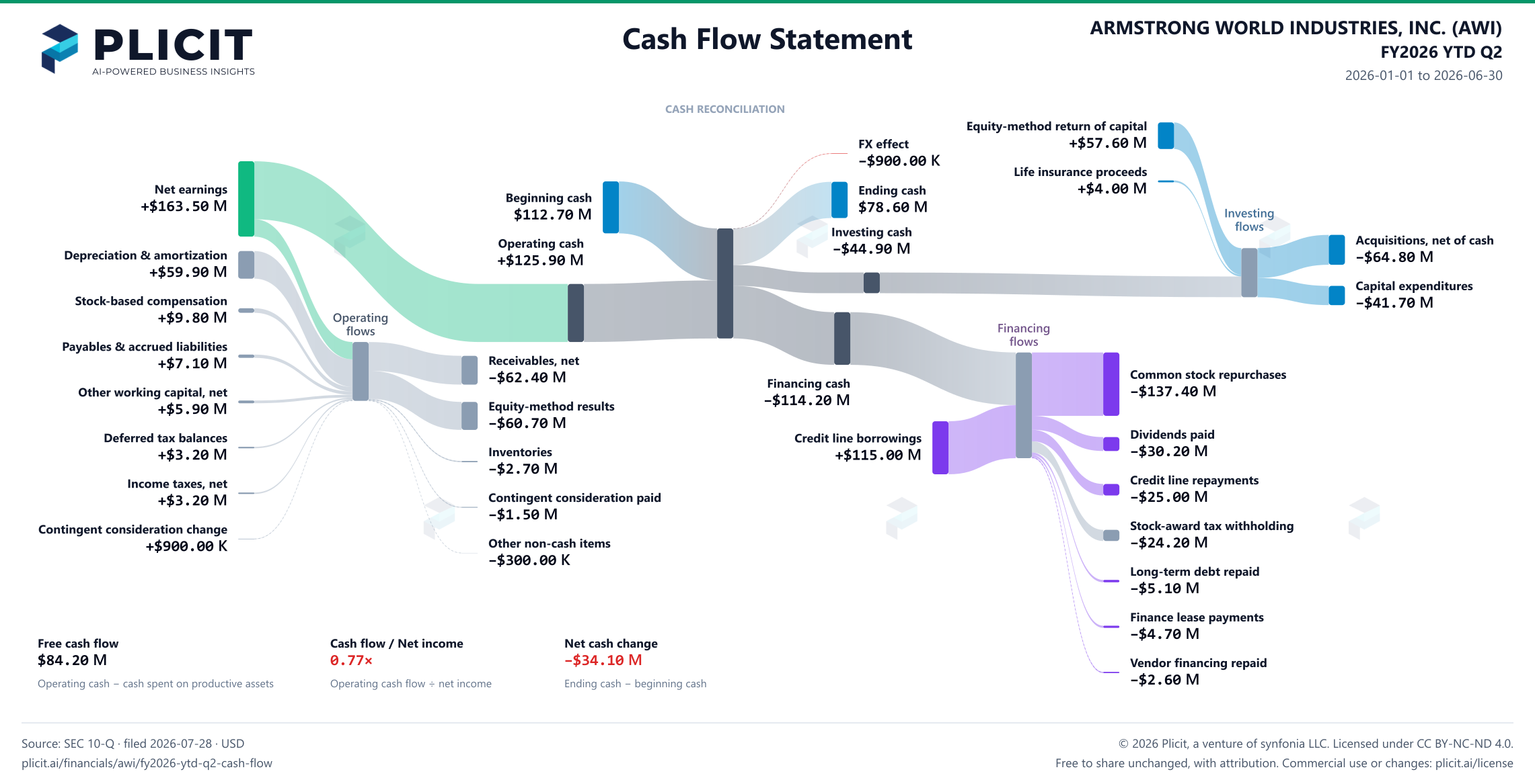 ARMSTRONG WORLD INDUSTRIES, INC. (AWI) FY2026 YTD Q2 Statement of Cash Flows Sankey chart