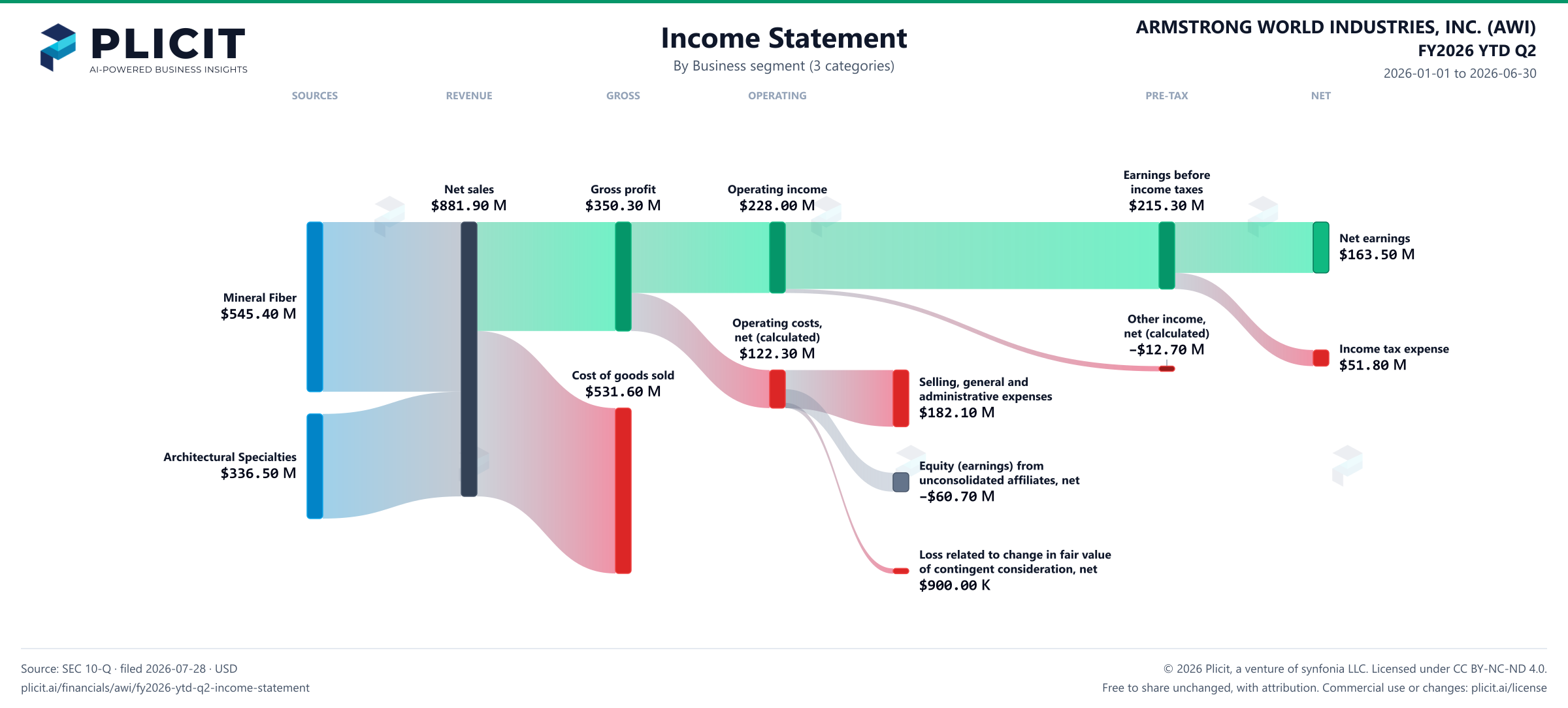 ARMSTRONG WORLD INDUSTRIES, INC. (AWI) FY2026 YTD Q2 P&L / Income Statement Sankey chart, Business segment (3 categories) view