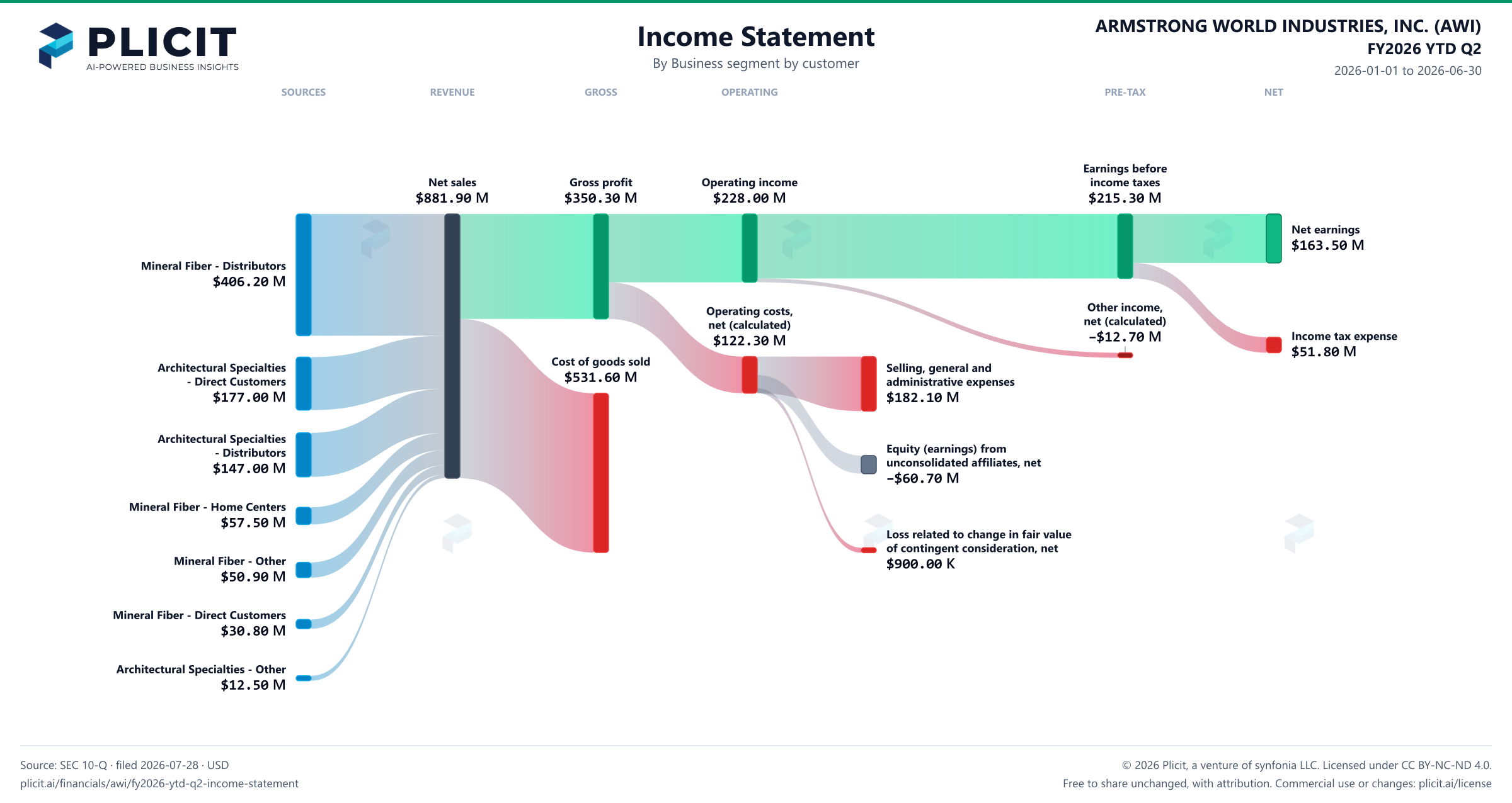 ARMSTRONG WORLD INDUSTRIES, INC. (AWI) FY2026 YTD Q2 Revenue by Business Segment by Customer Sankey chart