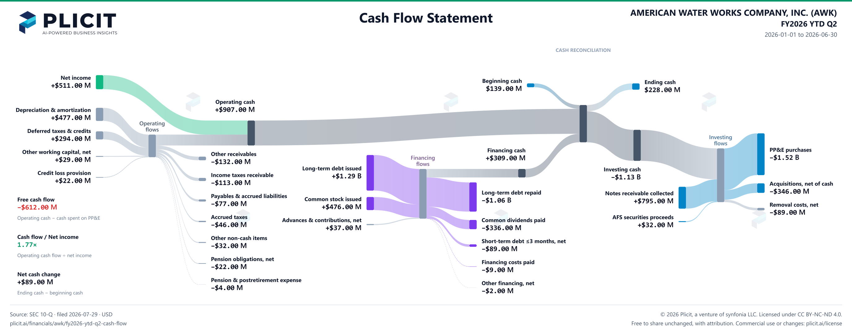 AMERICAN WATER WORKS COMPANY, INC. (AWK) FY2026 YTD Q2 Statement of Cash Flows Sankey chart