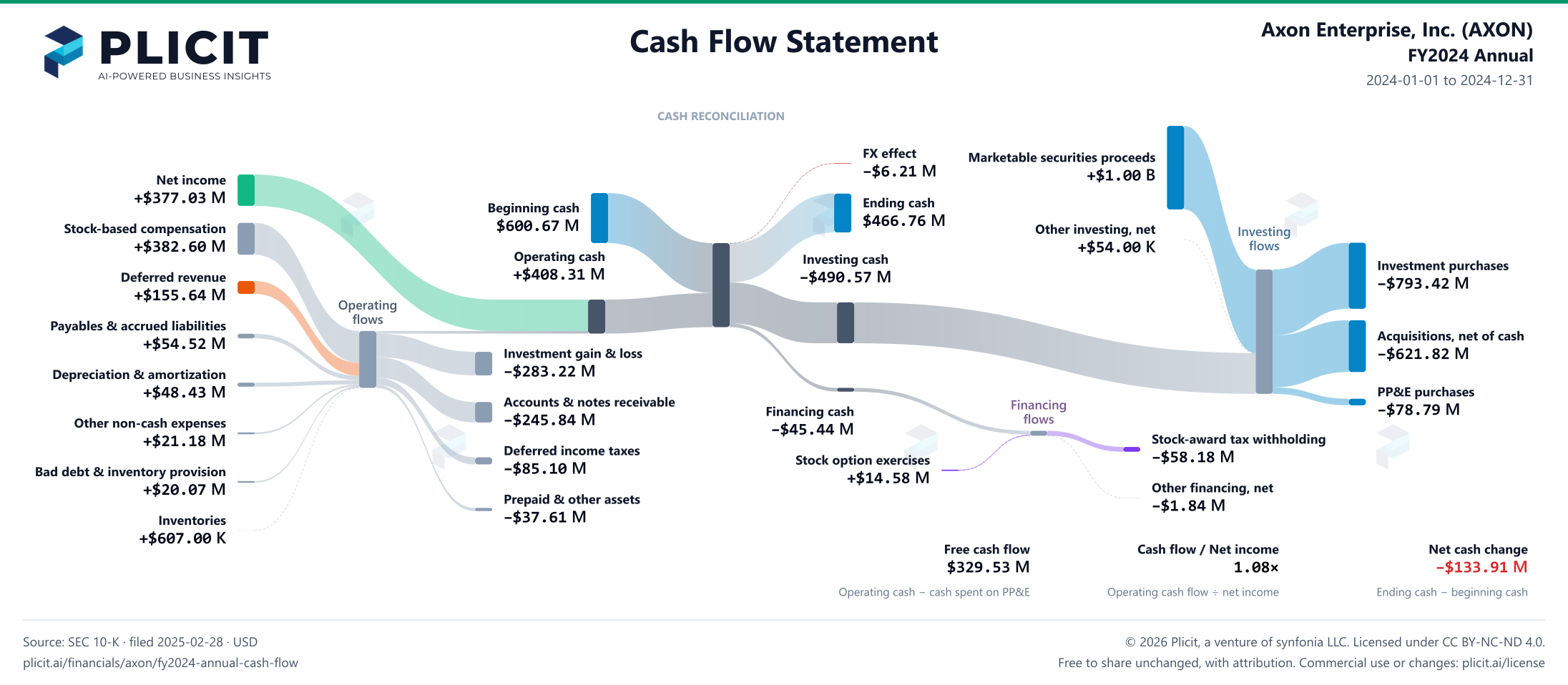 Axon Enterprise, Inc. (AXON) FY2024 Annual Statement of Cash Flows Sankey chart