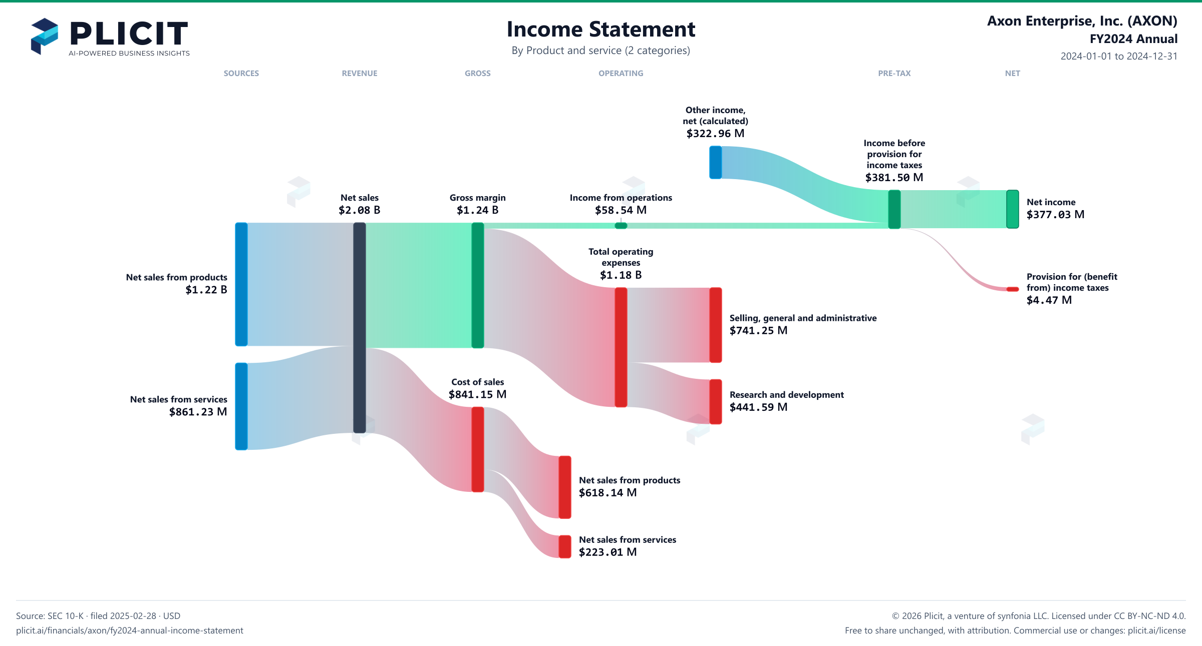 Axon Enterprise, Inc. (AXON) FY2024 Annual Revenue by Product and Service (2 categories) Sankey chart