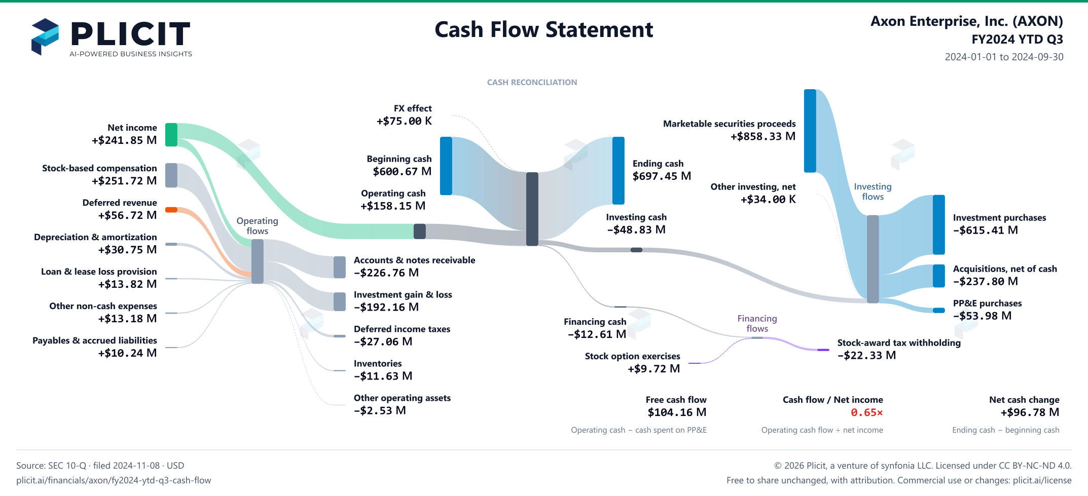 Axon Enterprise, Inc. (AXON) FY2024 YTD Q3 Statement of Cash Flows Sankey chart