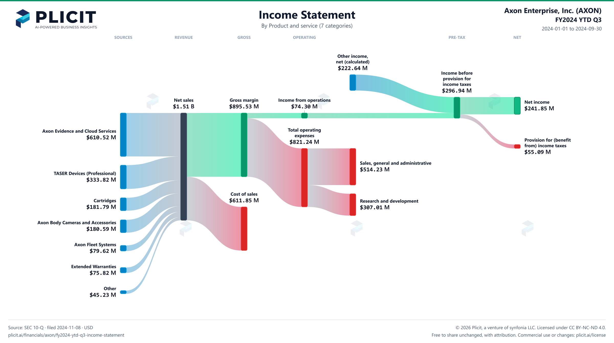 Axon Enterprise, Inc. (AXON) FY2024 YTD Q3 P&L / Income Statement Sankey chart, Product and service (7 categories) view