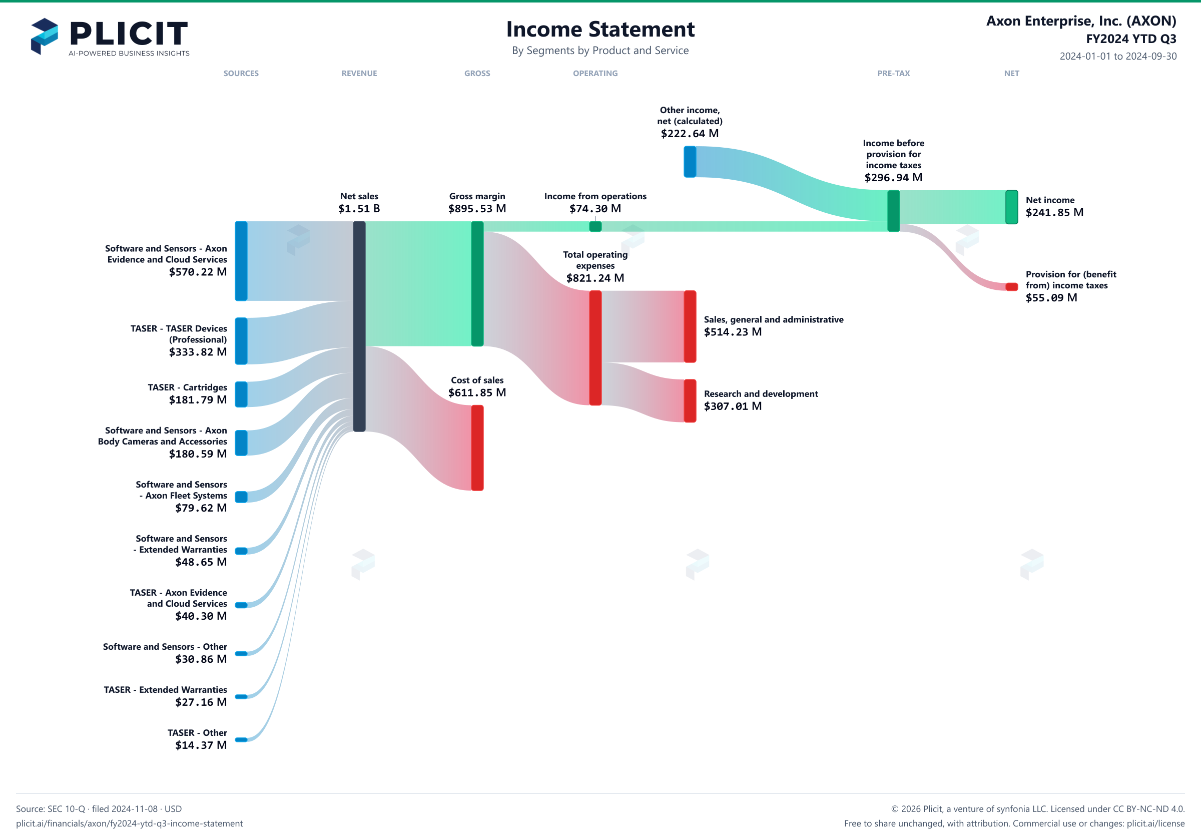 Axon Enterprise, Inc. (AXON) FY2024 YTD Q3 Revenue by Business Segment by Product and Service Sankey chart
