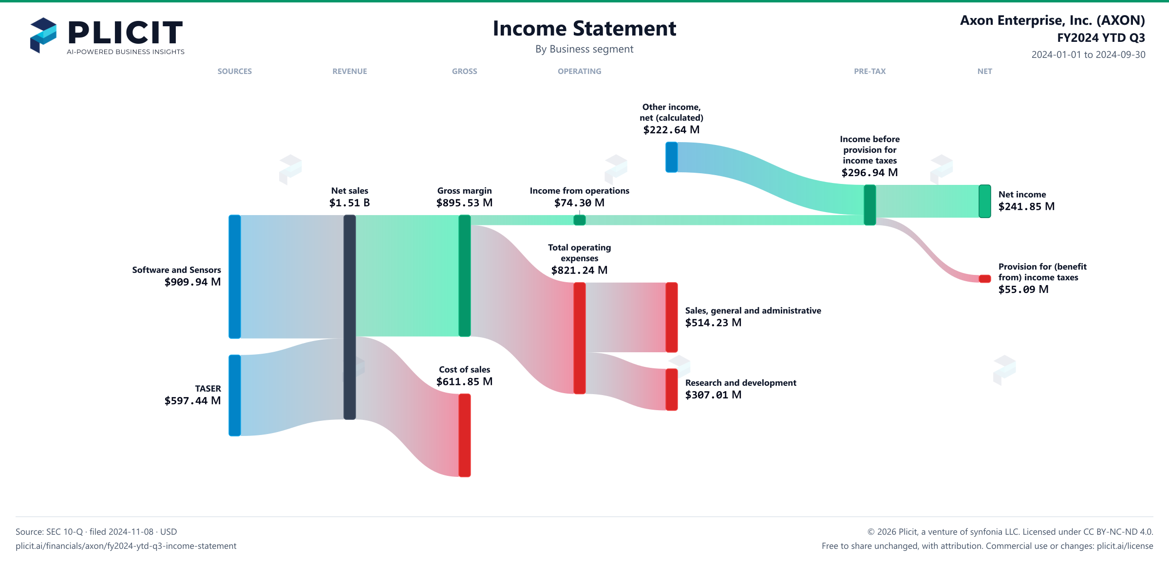 Axon Enterprise, Inc. (AXON) FY2024 YTD Q3 Revenue by Business Segment Sankey chart