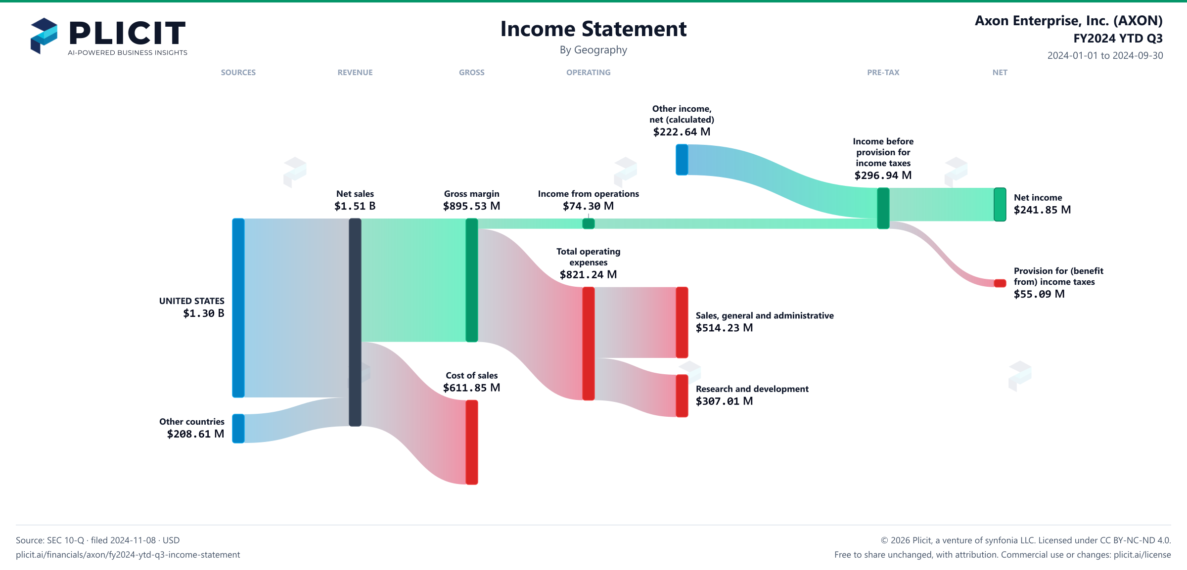 Axon Enterprise, Inc. (AXON) FY2024 YTD Q3 Revenue by Geography Sankey chart
