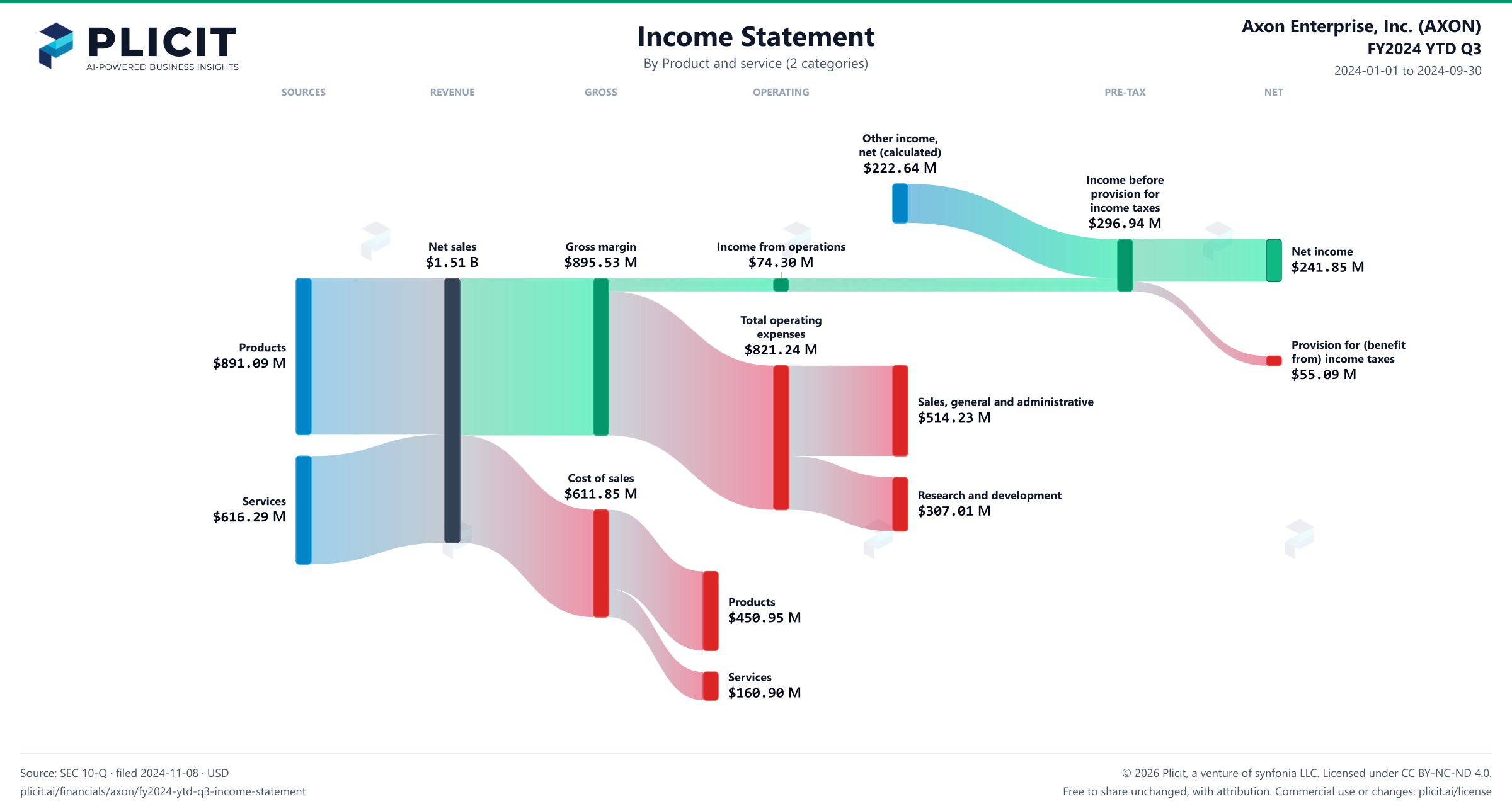 Axon Enterprise, Inc. (AXON) FY2024 YTD Q3 Revenue by Product and Service (2 categories) Sankey chart