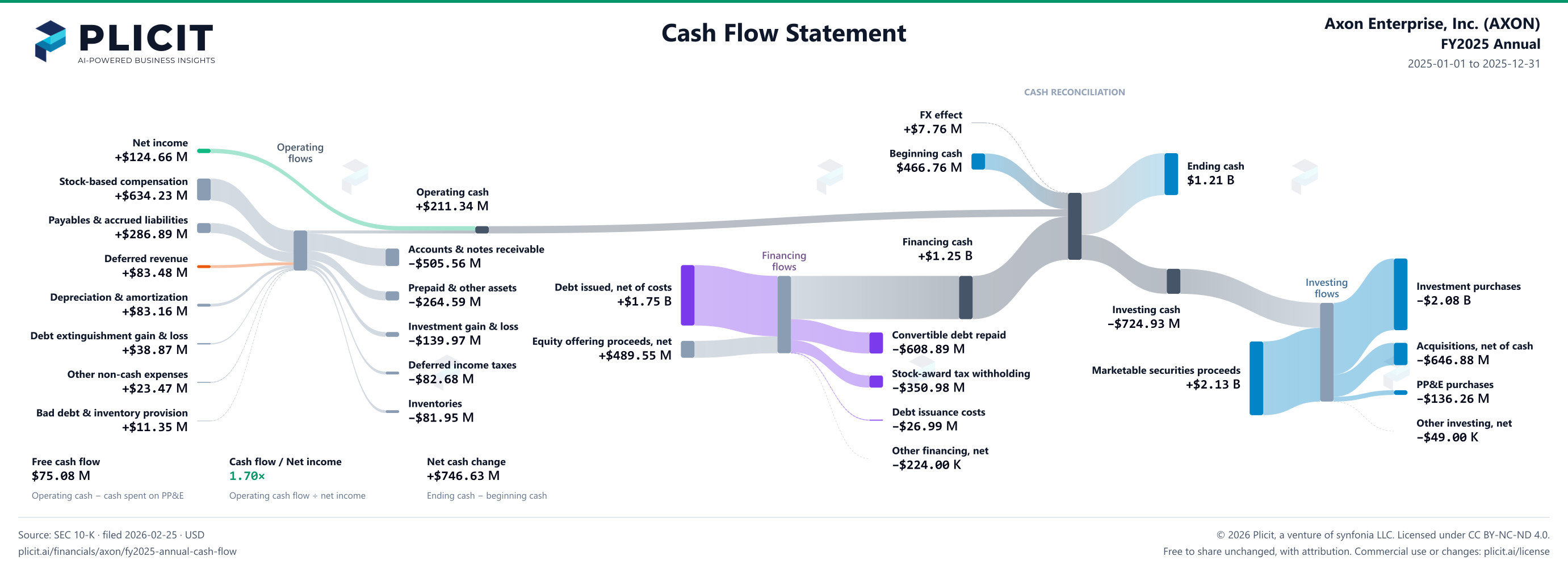 Axon Enterprise, Inc. (AXON) FY2025 Annual Statement of Cash Flows Sankey chart