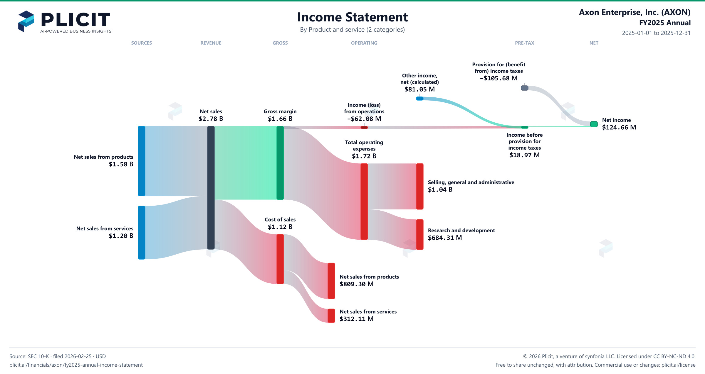 Axon Enterprise, Inc. (AXON) FY2025 Annual Revenue by Product and Service (2 categories) Sankey chart