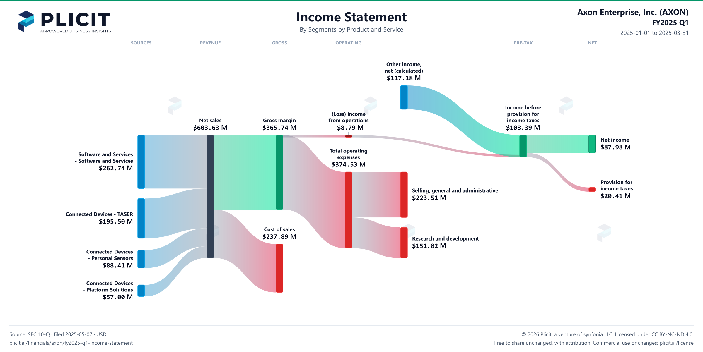 Axon Enterprise, Inc. (AXON) FY2025 Q1 Revenue by Business Segment by Product and Service Sankey chart