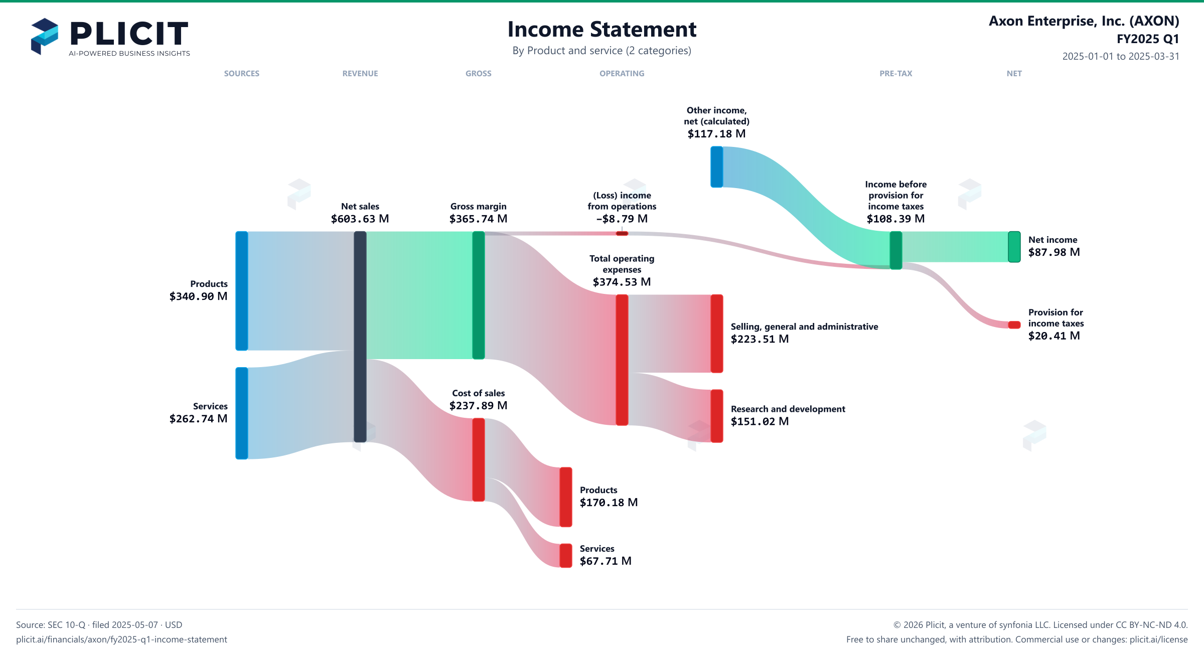 Axon Enterprise, Inc. (AXON) FY2025 Q1 Revenue by Product and Service (2 categories) Sankey chart