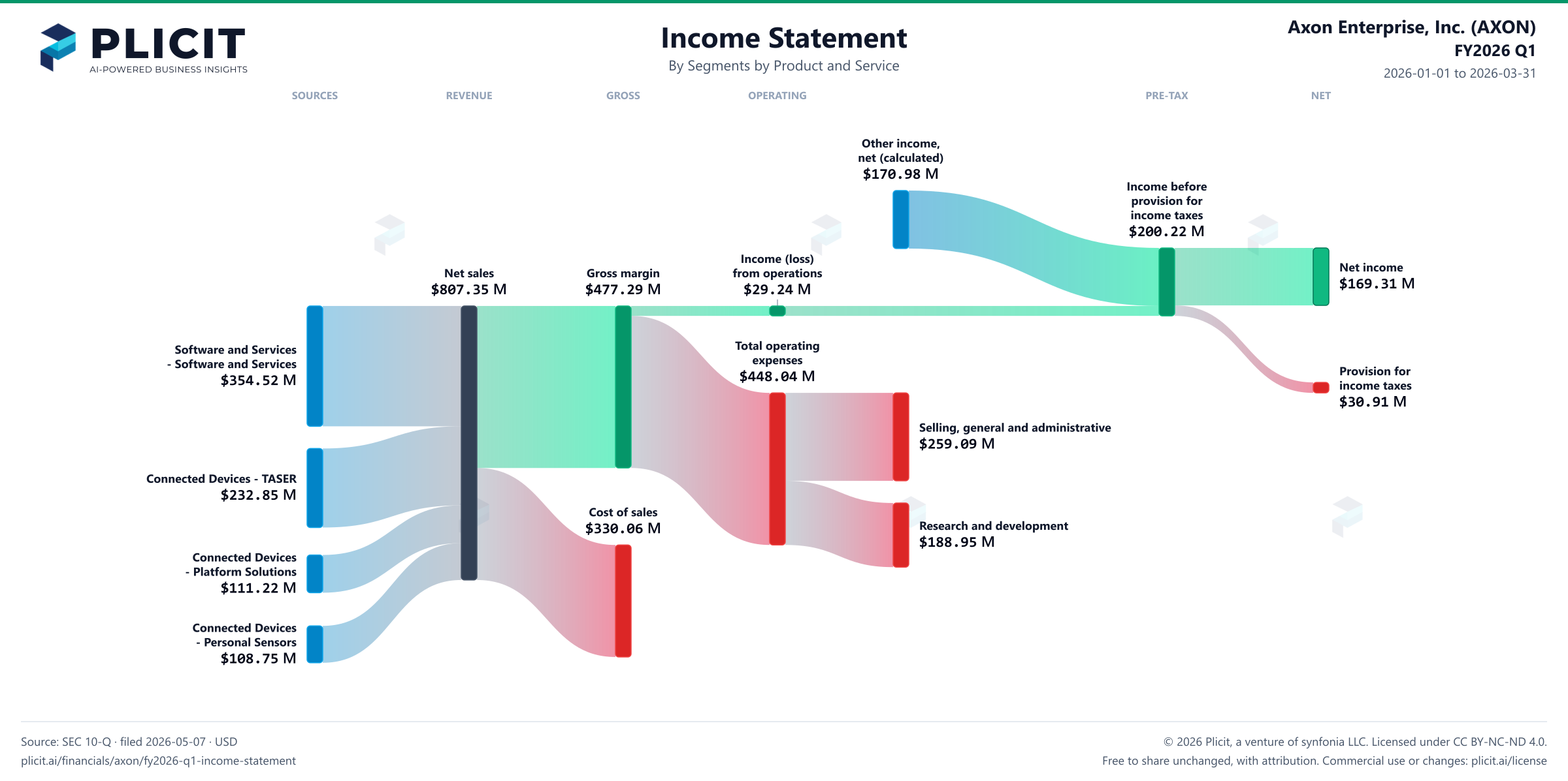 Axon Enterprise, Inc. (AXON) FY2026 Q1 Revenue by Business Segment by Product and Service Sankey chart