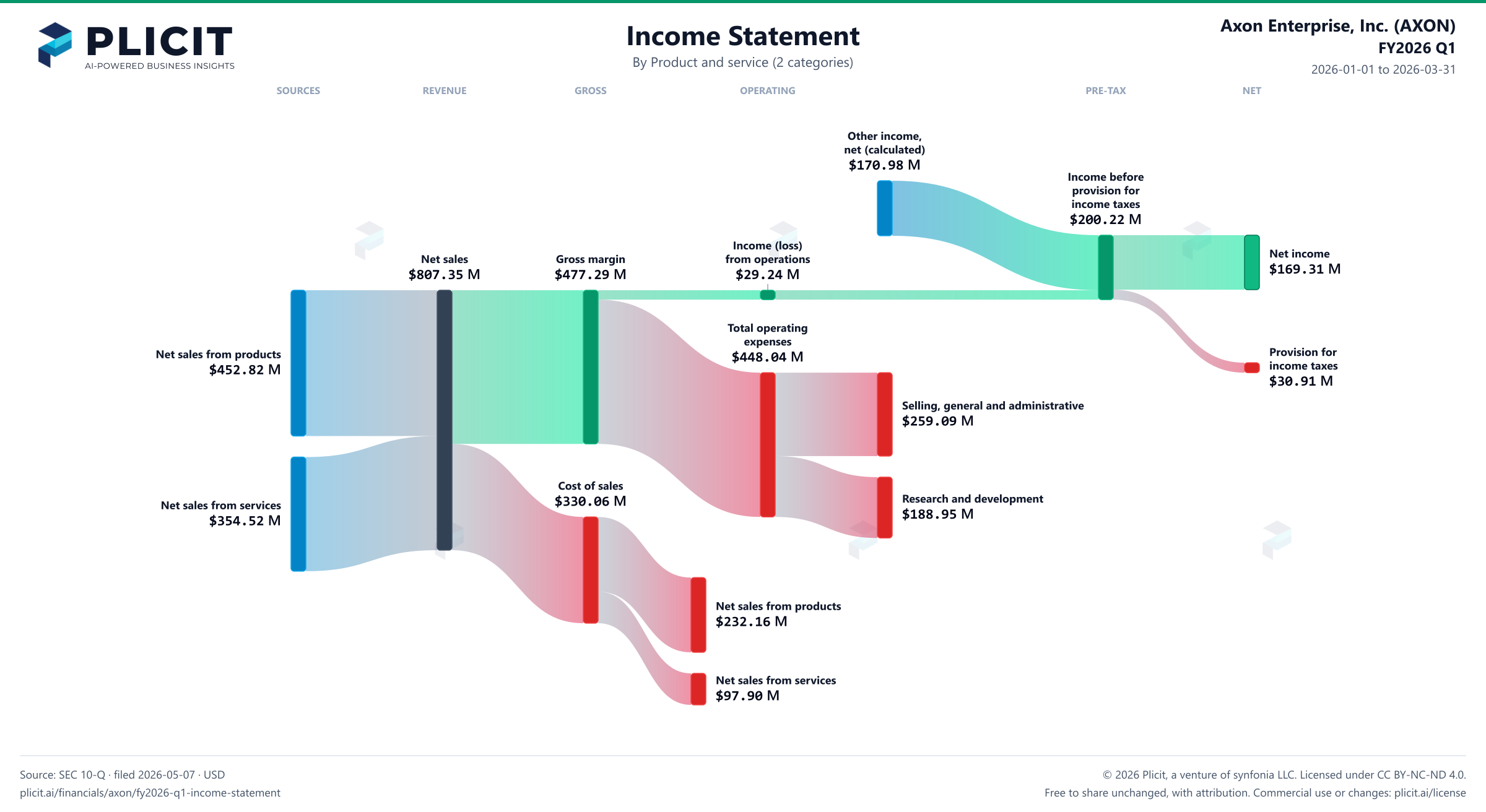 Axon Enterprise, Inc. (AXON) FY2026 Q1 Revenue by Product and Service (2 categories) Sankey chart