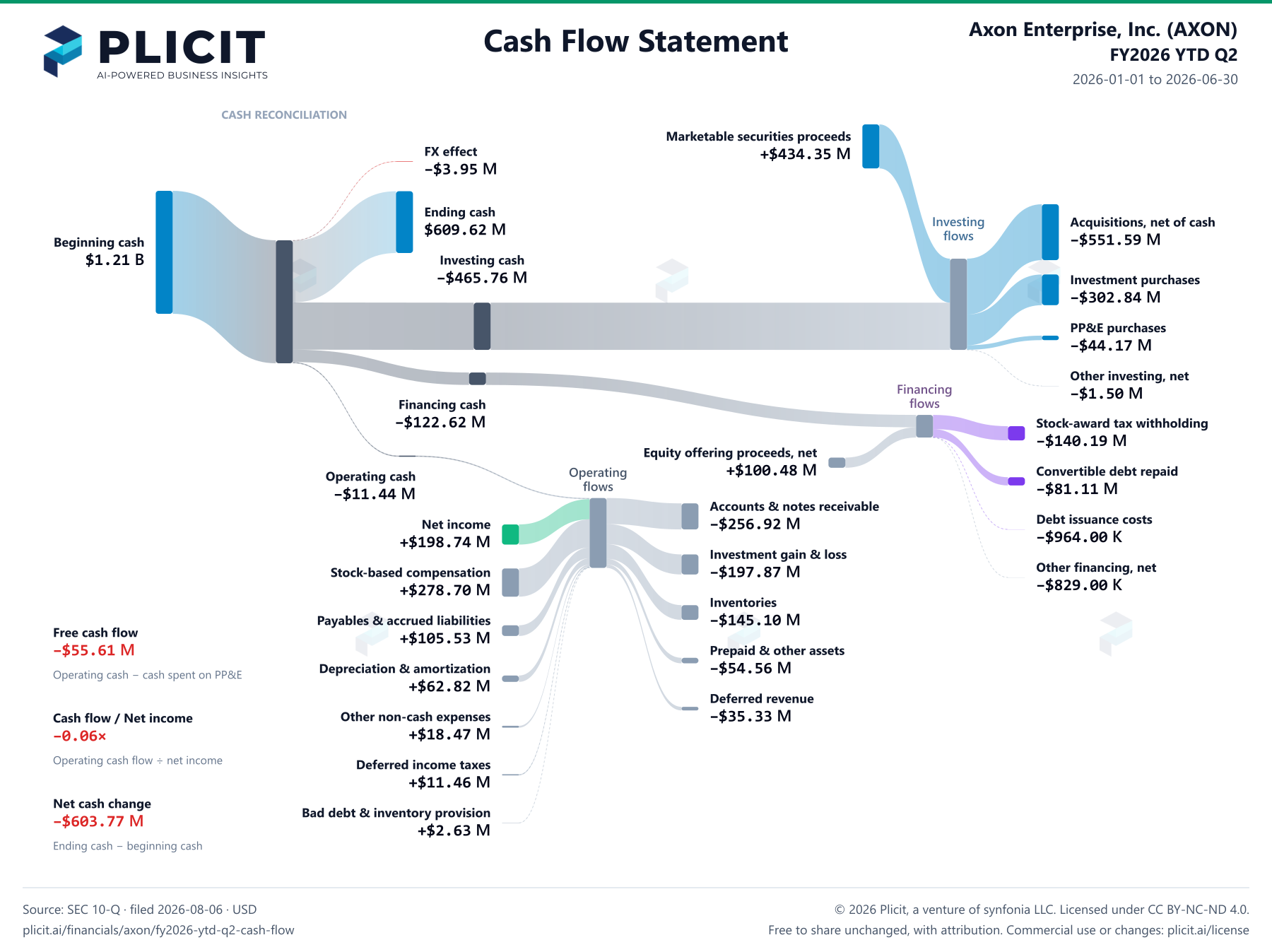 Axon Enterprise, Inc. (AXON) FY2026 YTD Q2 Statement of Cash Flows Sankey chart