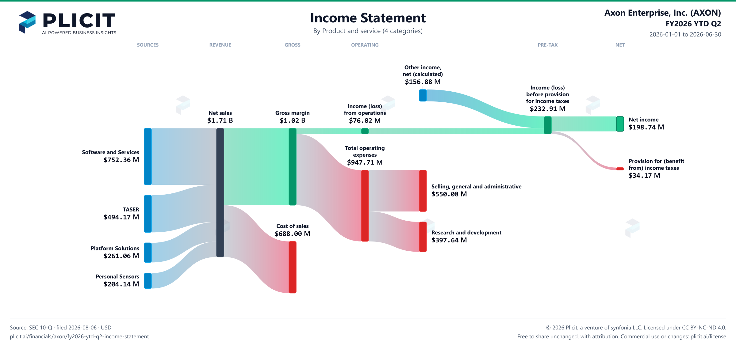 Axon Enterprise, Inc. (AXON) FY2026 YTD Q2 P&L / Income Statement Sankey chart, Product and service (4 categories) view