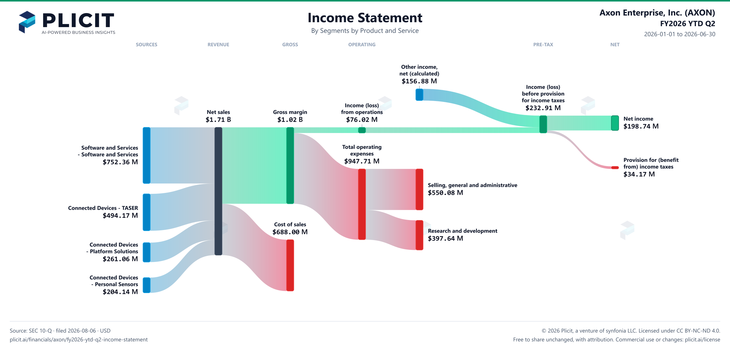 Axon Enterprise, Inc. (AXON) FY2026 YTD Q2 Revenue by Business Segment by Product and Service Sankey chart