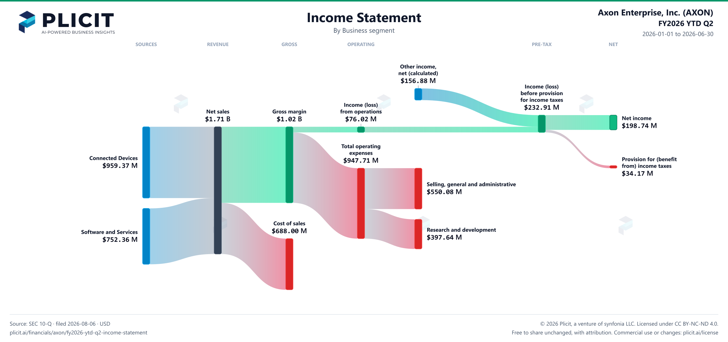 Axon Enterprise, Inc. (AXON) FY2026 YTD Q2 Revenue by Business Segment Sankey chart