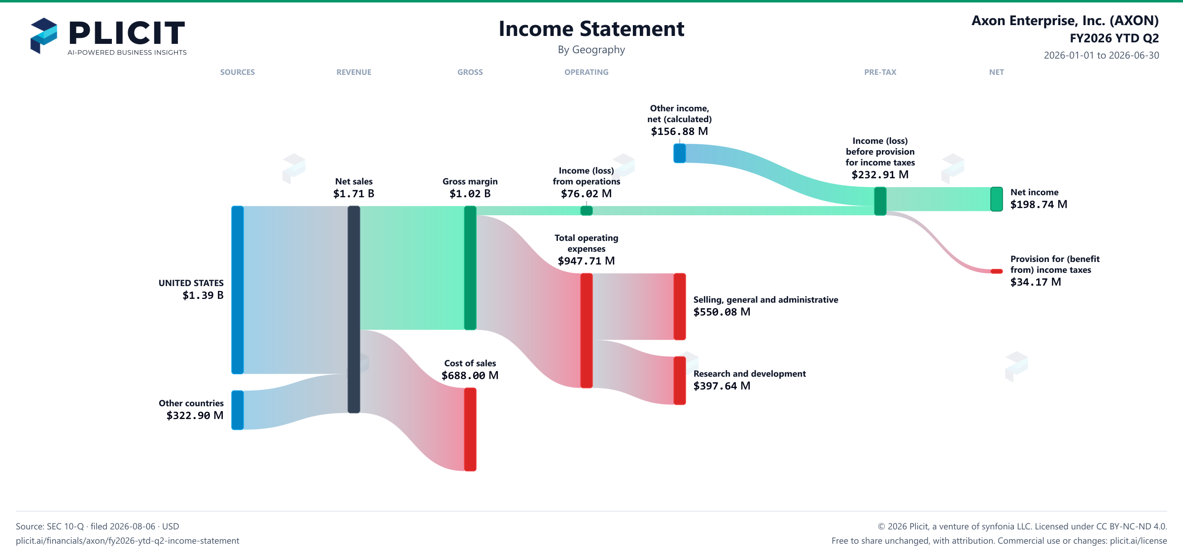 Axon Enterprise, Inc. (AXON) FY2026 YTD Q2 Revenue by Geography Sankey chart