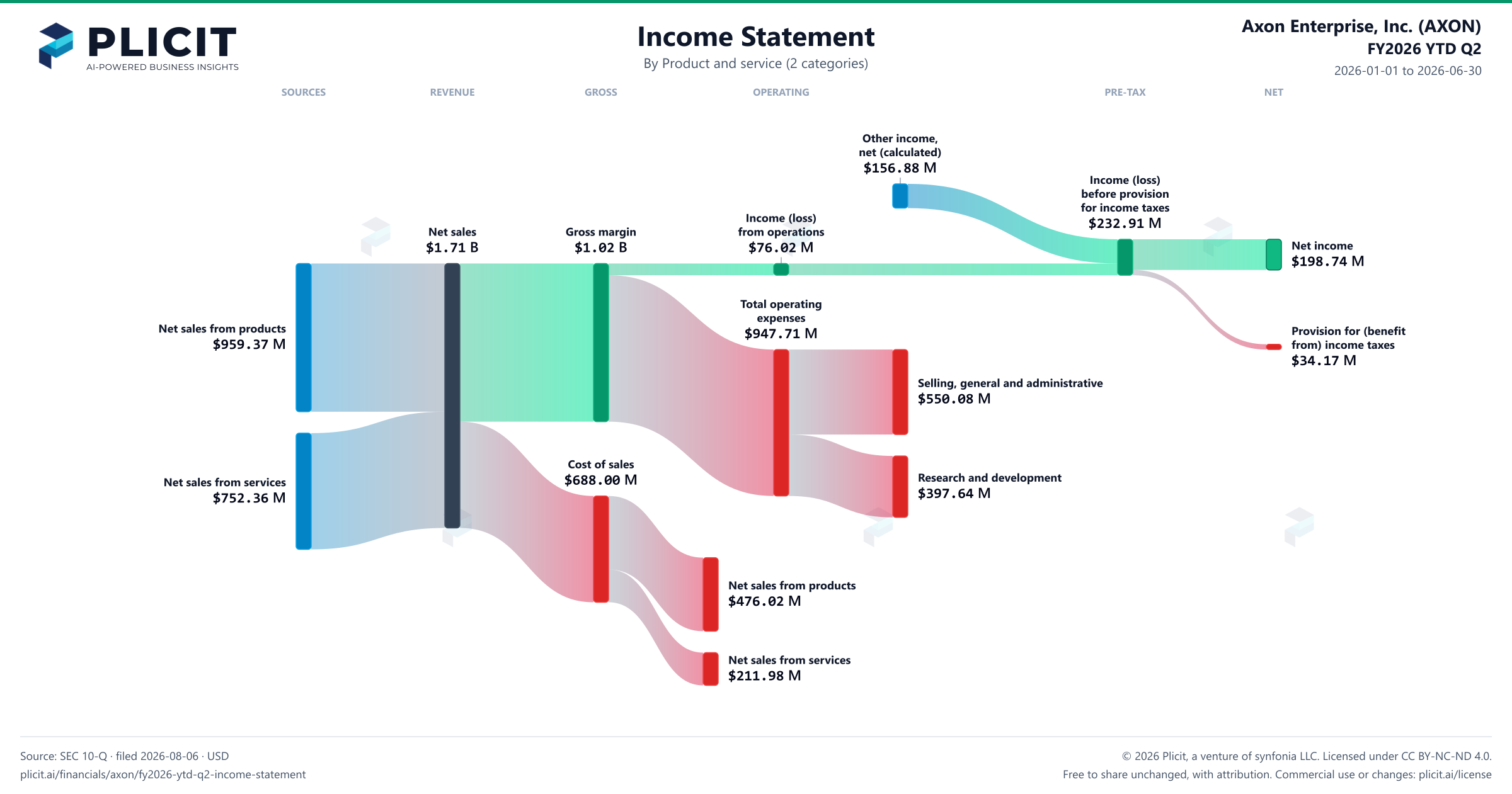 Axon Enterprise, Inc. (AXON) FY2026 YTD Q2 Revenue by Product and Service (2 categories) Sankey chart