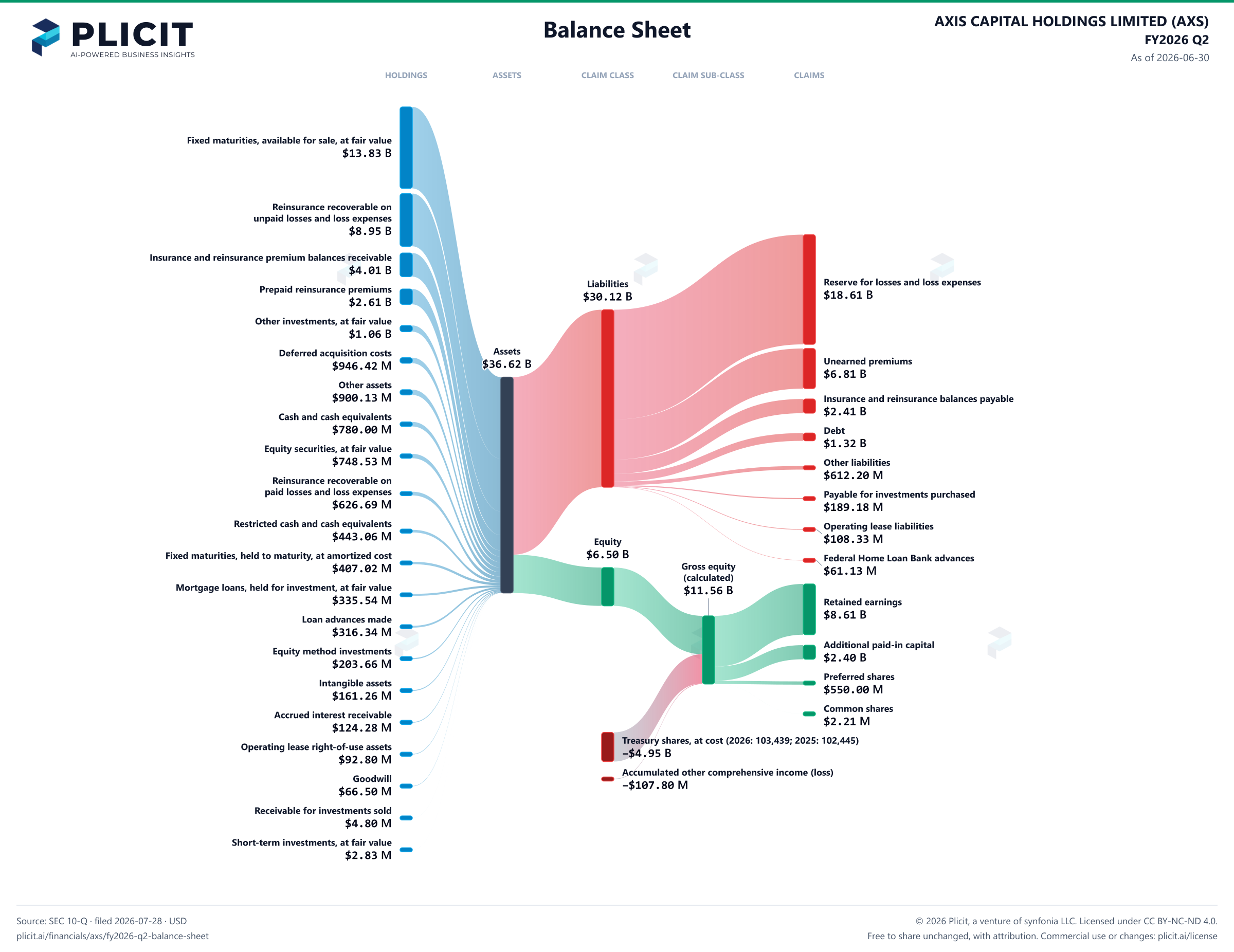 AXIS CAPITAL HOLDINGS LIMITED (AXS) FY2026 Q2 Balance Sheet Sankey chart