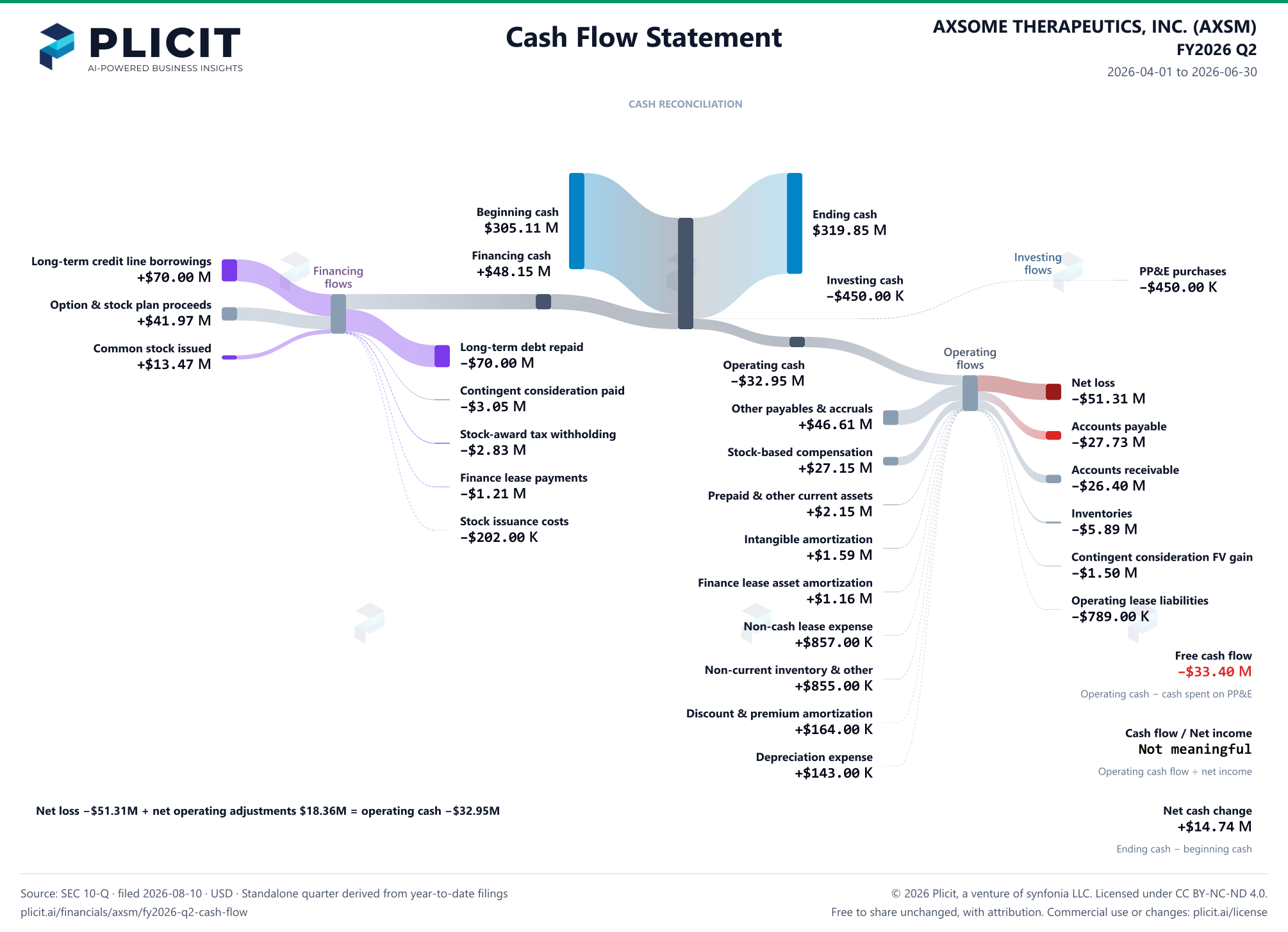 AXSOME THERAPEUTICS, INC. (AXSM) FY2026 Q2 Statement of Cash Flows Sankey chart