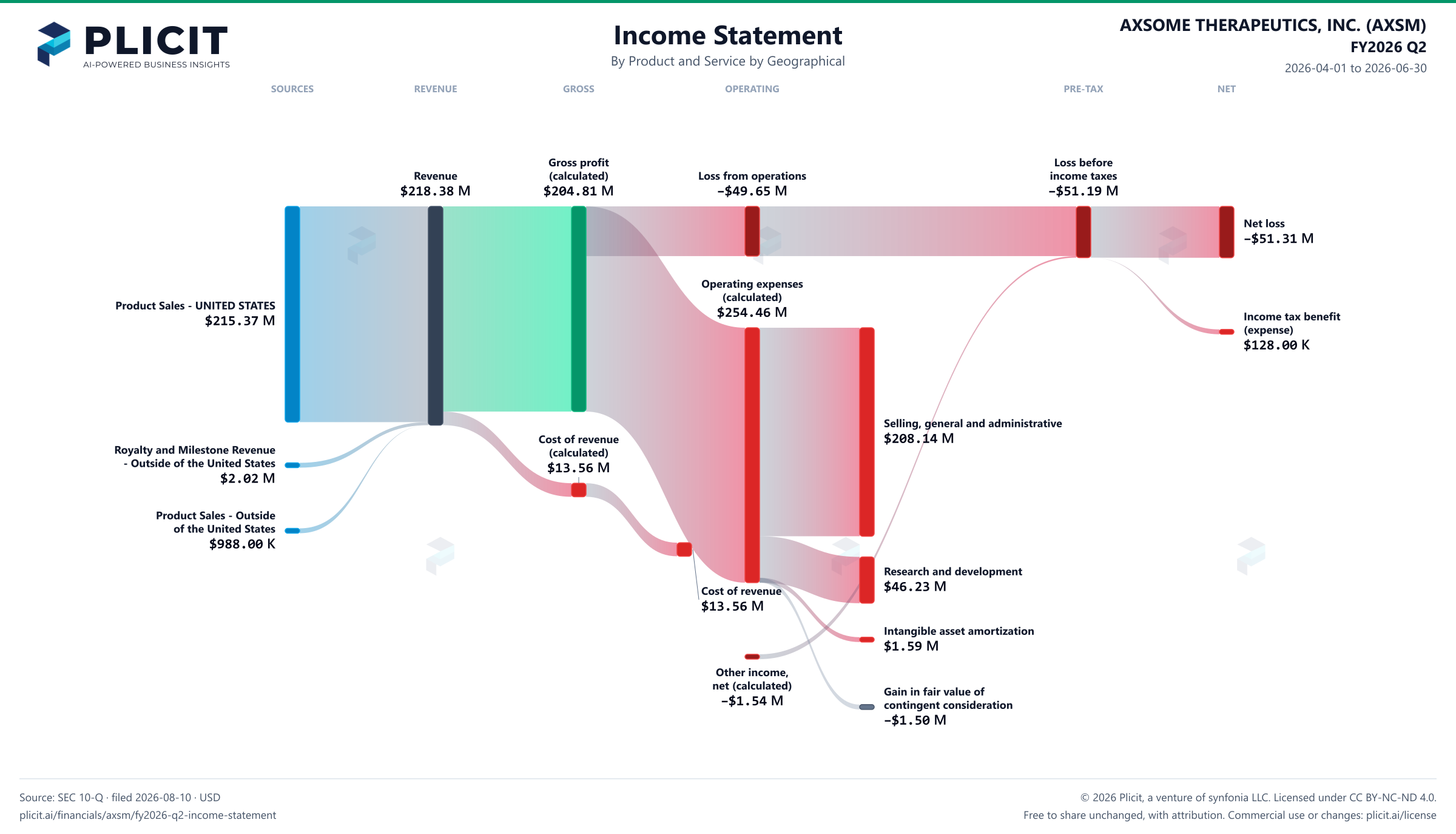 AXSOME THERAPEUTICS, INC. (AXSM) FY2026 Q2 P&L / Income Statement Sankey chart, Product and service — Product and Service by Geographical view