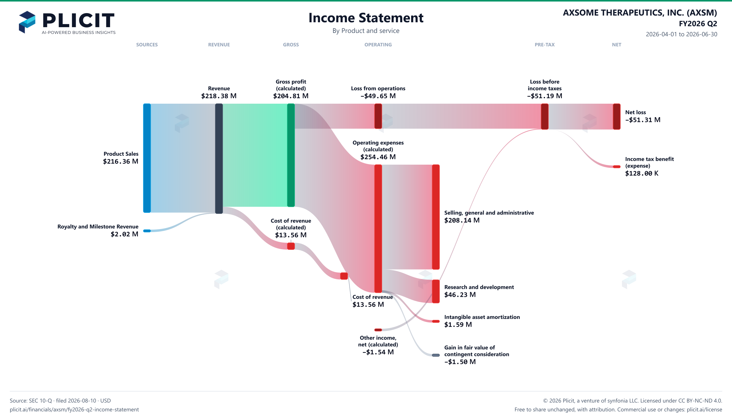 AXSOME THERAPEUTICS, INC. (AXSM) FY2026 Q2 Revenue by Product and Service Sankey chart