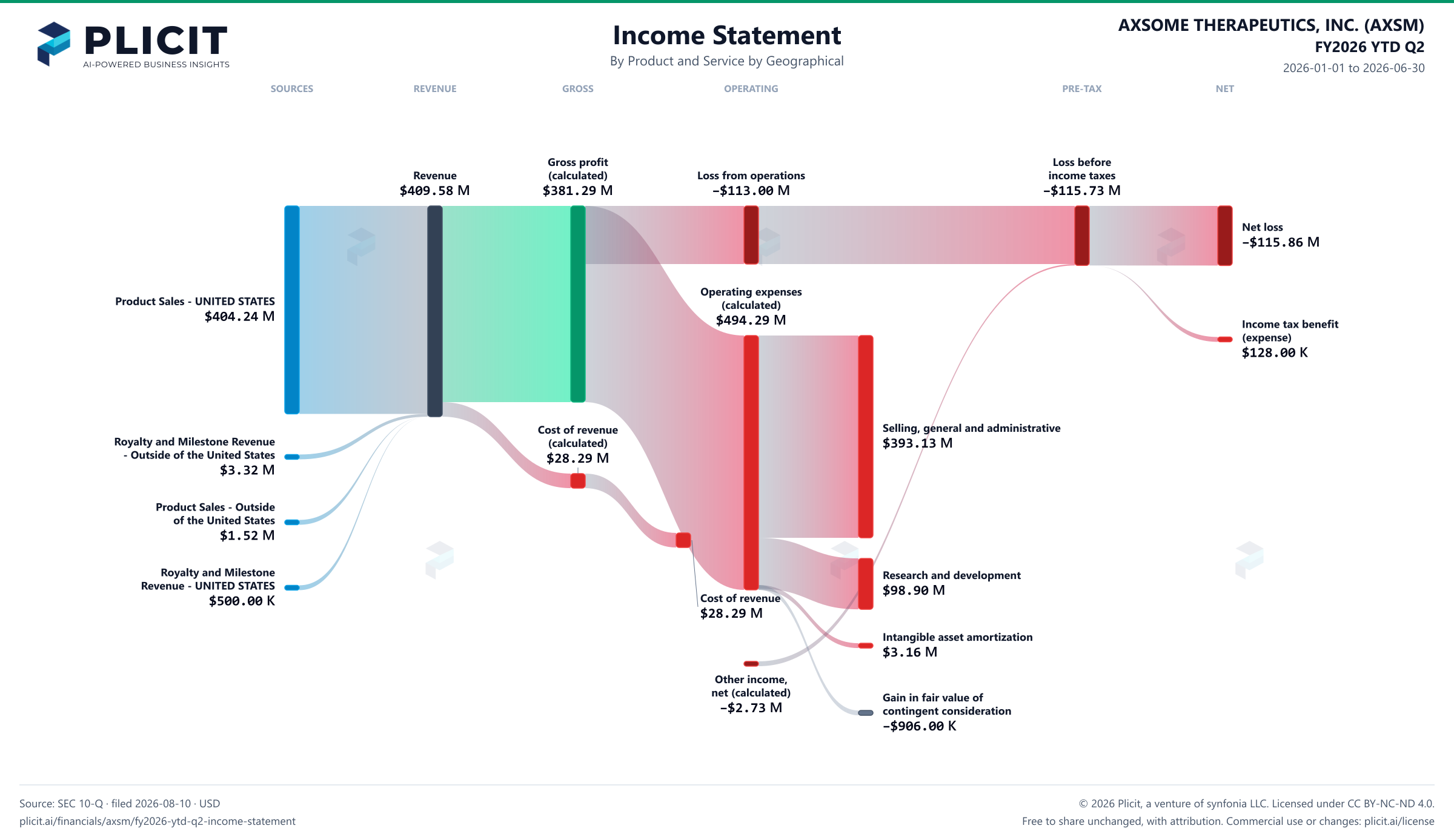 AXSOME THERAPEUTICS, INC. (AXSM) FY2026 YTD Q2 P&L / Income Statement Sankey chart, Product and service — Product and Service by Geographical view