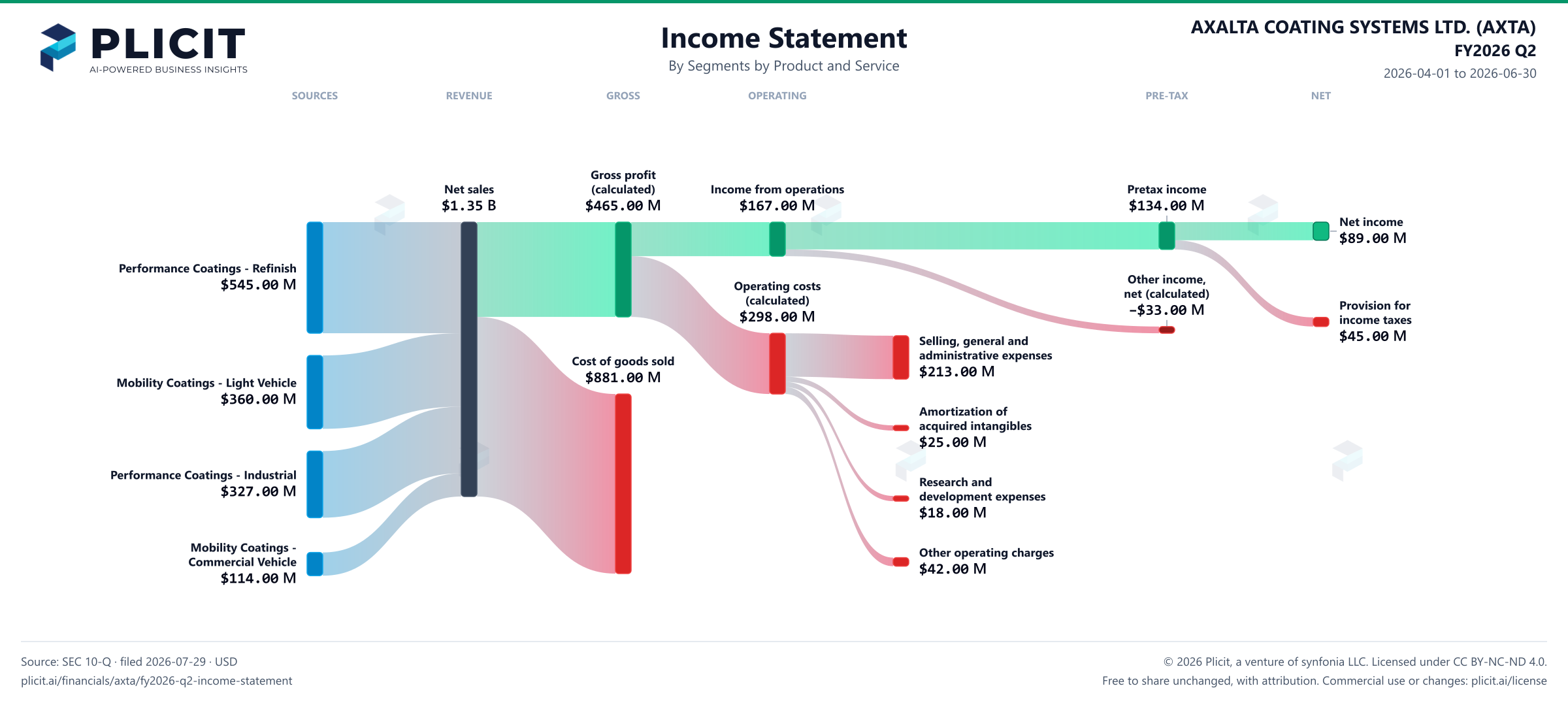 AXALTA COATING SYSTEMS LTD. (AXTA) FY2026 Q2 P&L / Income Statement Sankey chart, Segments by Product and Service view