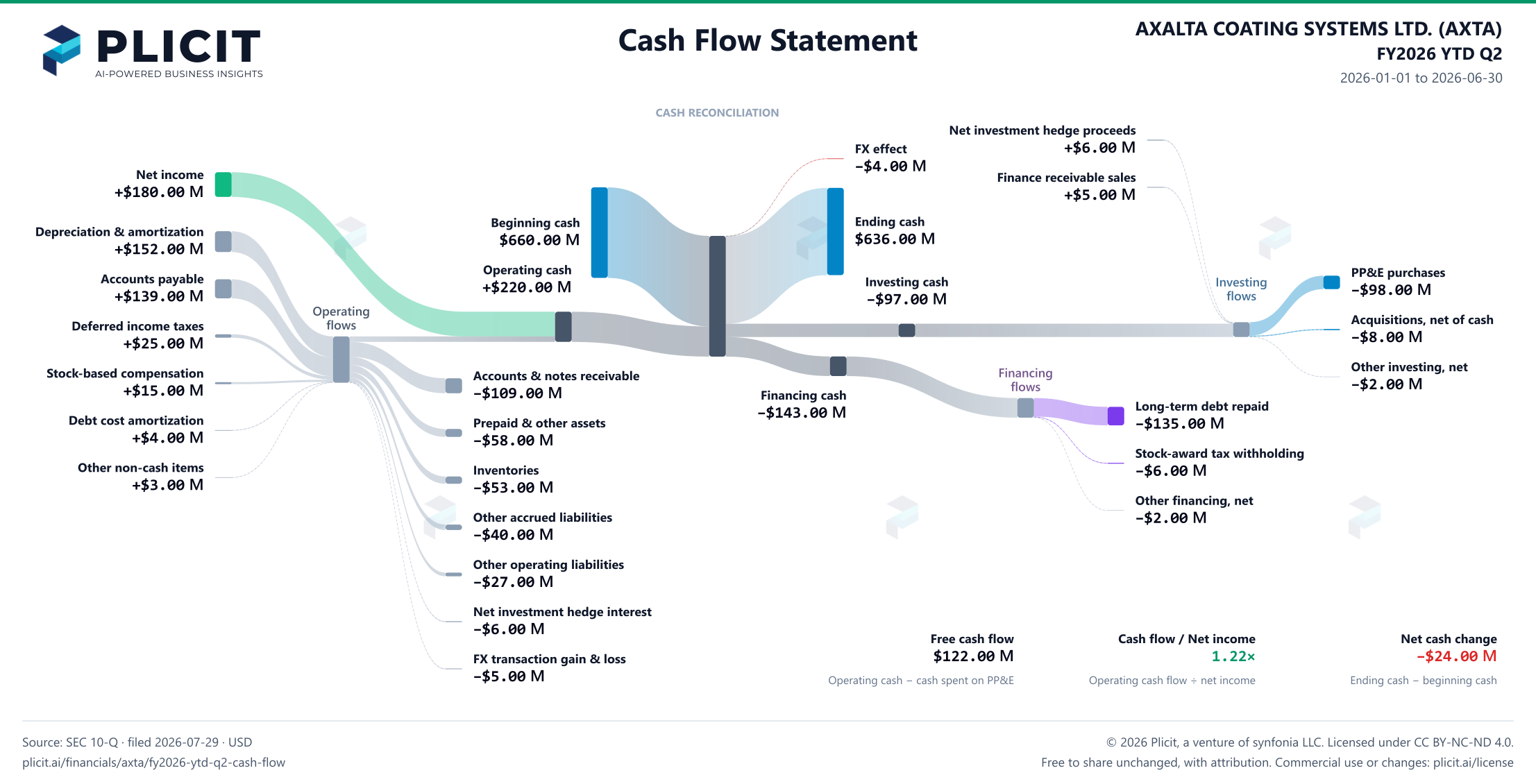 AXALTA COATING SYSTEMS LTD. (AXTA) FY2026 YTD Q2 Statement of Cash Flows Sankey chart