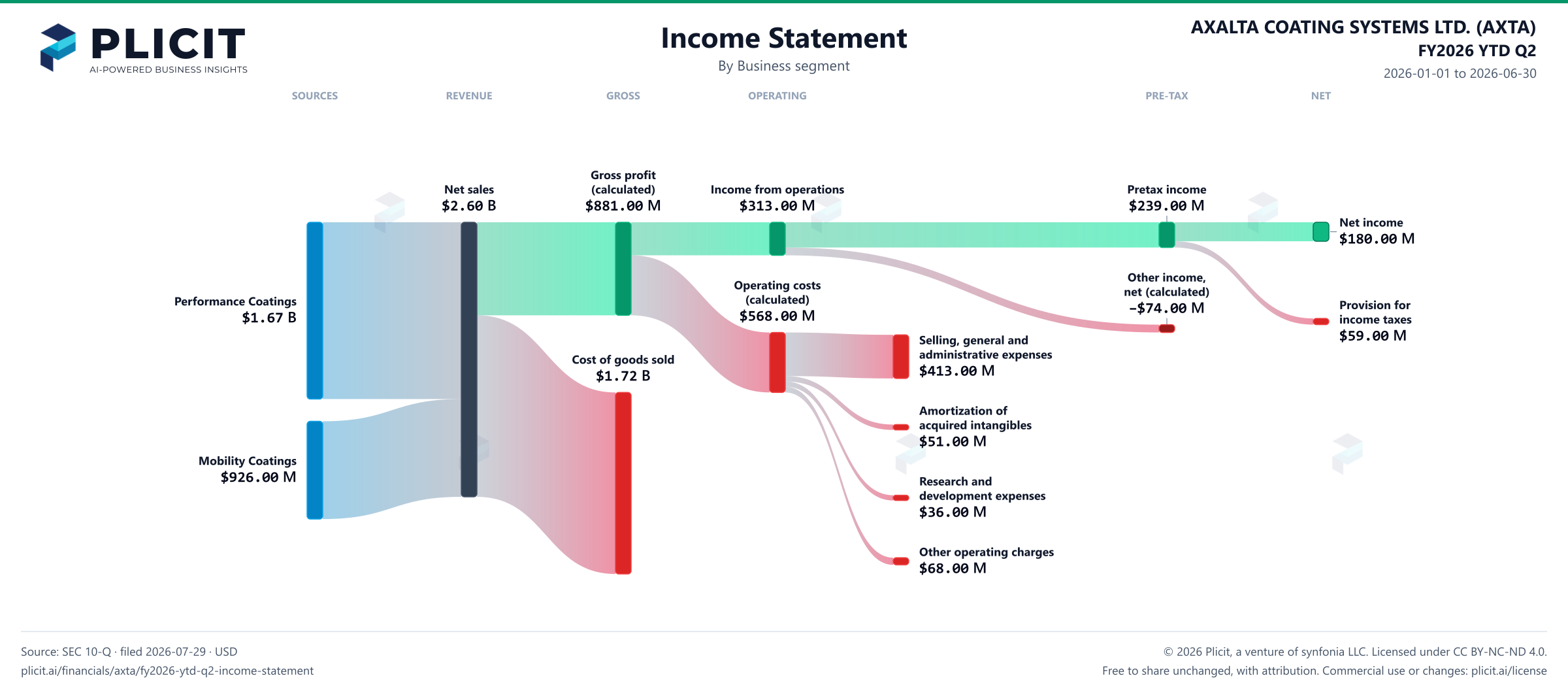 AXALTA COATING SYSTEMS LTD. (AXTA) FY2026 YTD Q2 Revenue by Business Segment Sankey chart