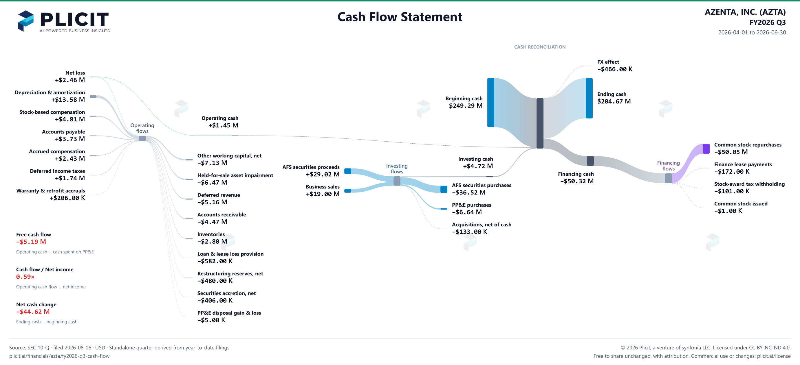 AZENTA, INC. (AZTA) FY2026 Q3 Statement of Cash Flows Sankey chart