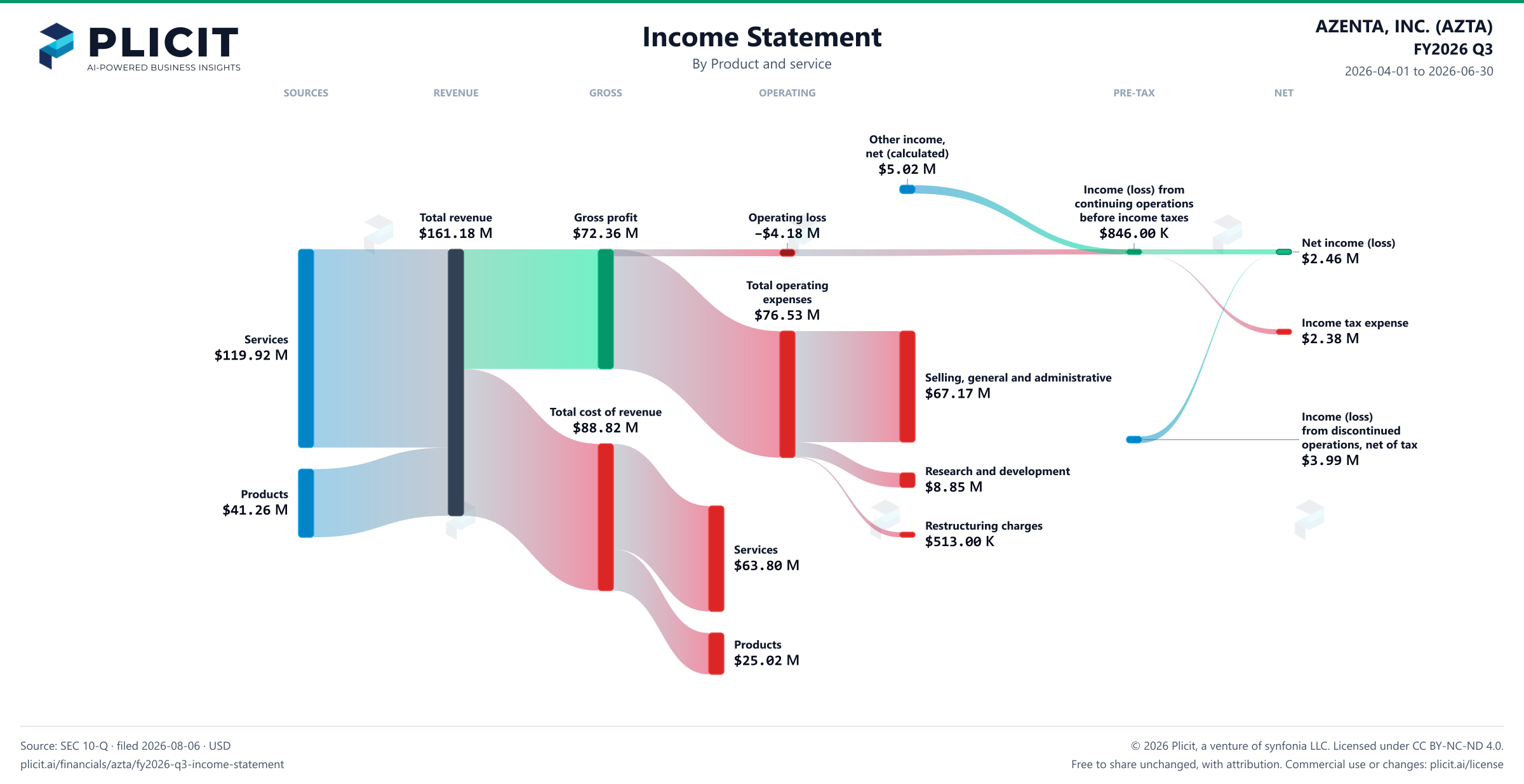 AZENTA, INC. (AZTA) FY2026 Q3 P&L / Income Statement Sankey chart, Product and service view