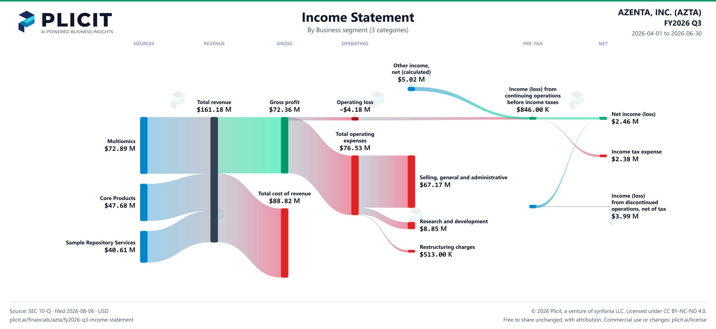 AZENTA, INC. (AZTA) FY2026 Q3 Revenue by Business Segment (3 categories) Sankey chart