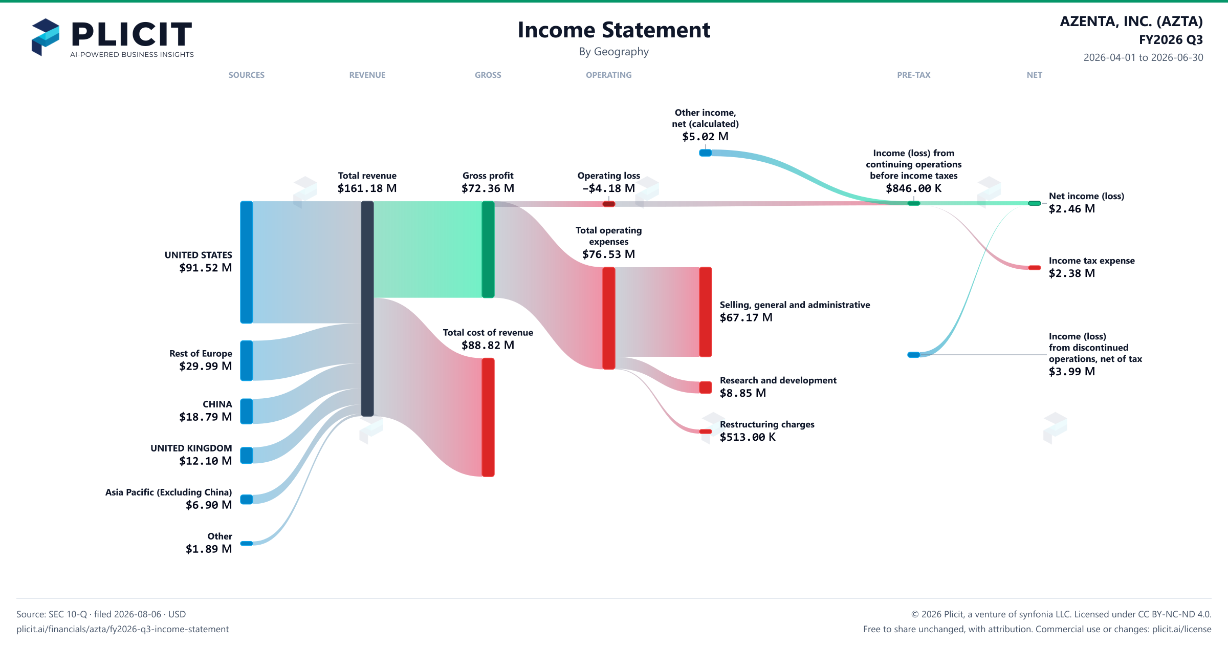 AZENTA, INC. (AZTA) FY2026 Q3 Revenue by Geography Sankey chart